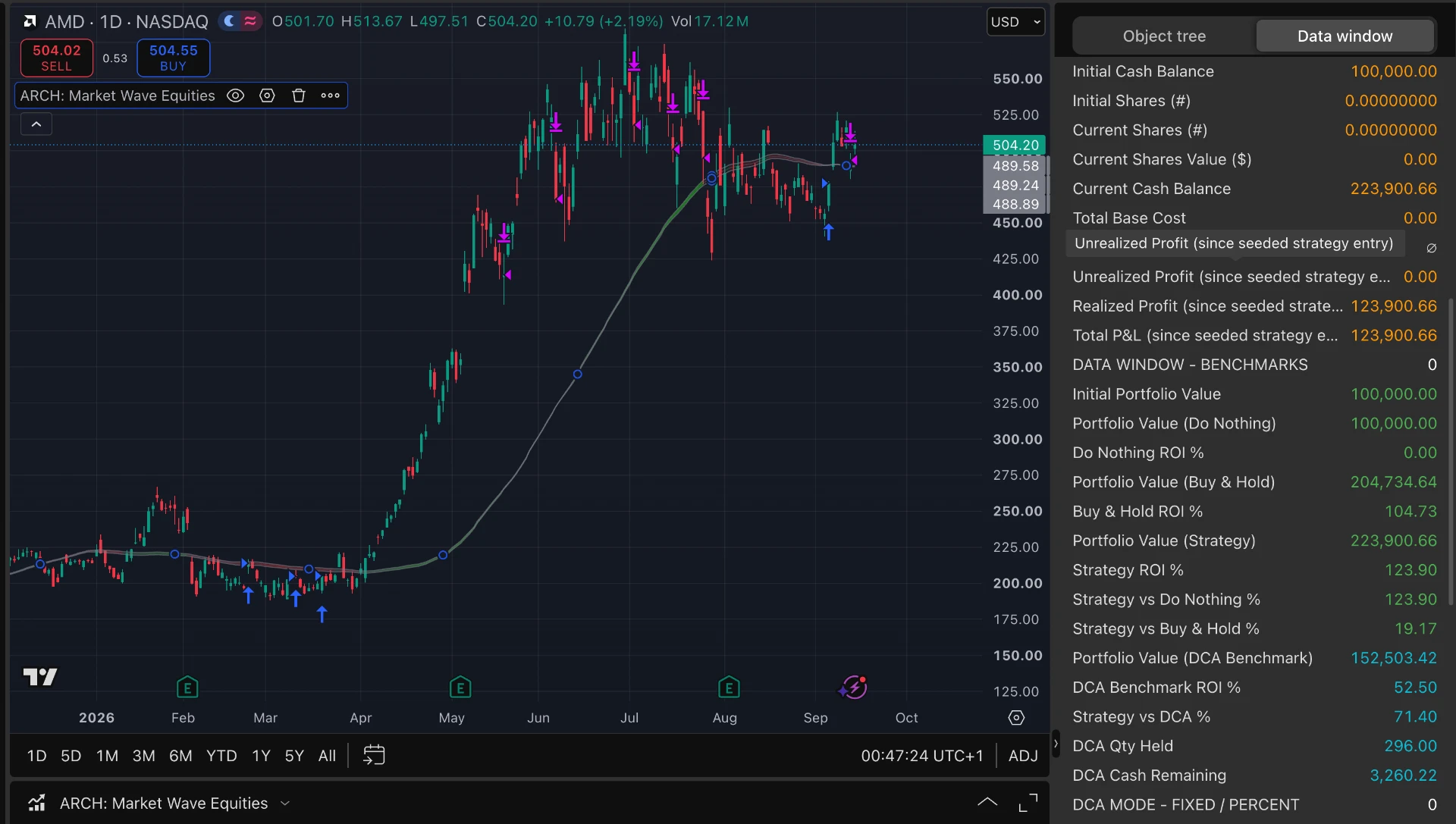 Advanced Micro Devices Daily Cash Yield strategy chart screenshot chart screenshot
