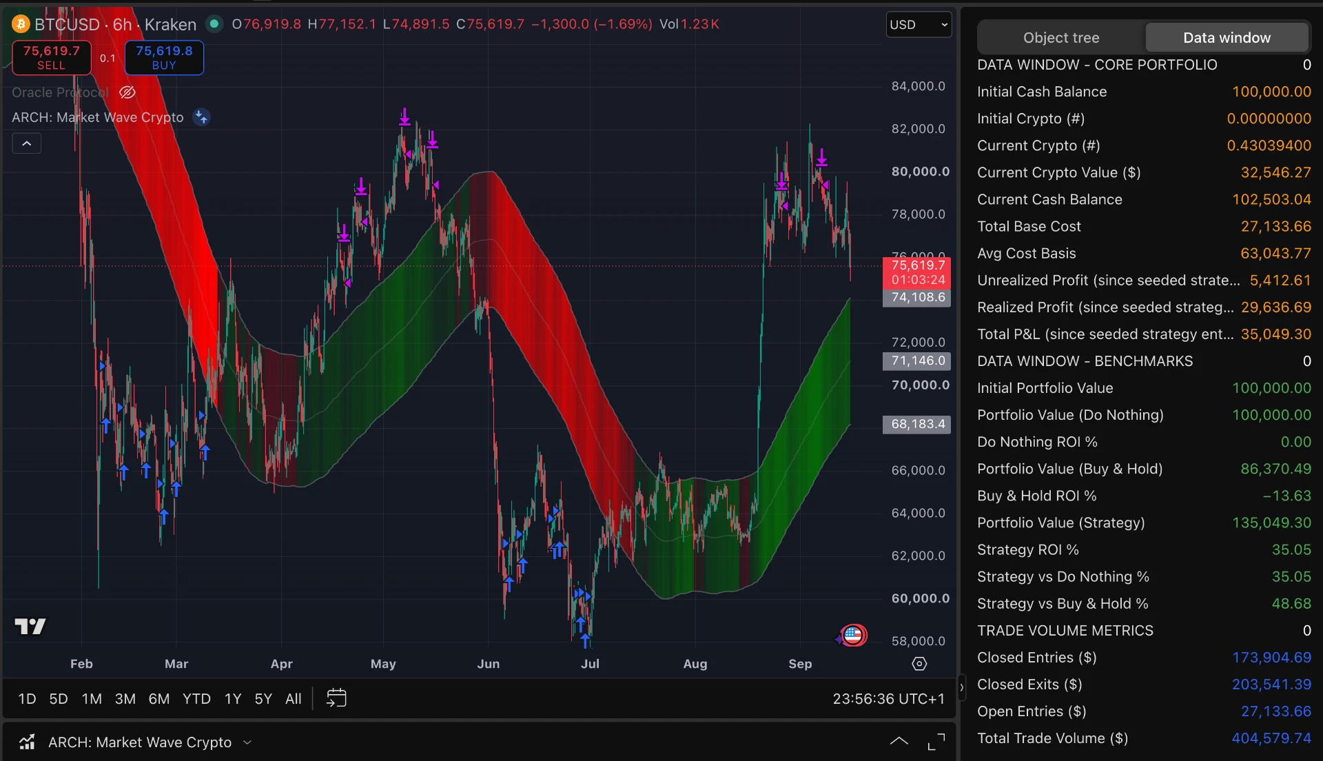 Bitcoin 6hr Cash Yield strategy chart screenshot chart screenshot