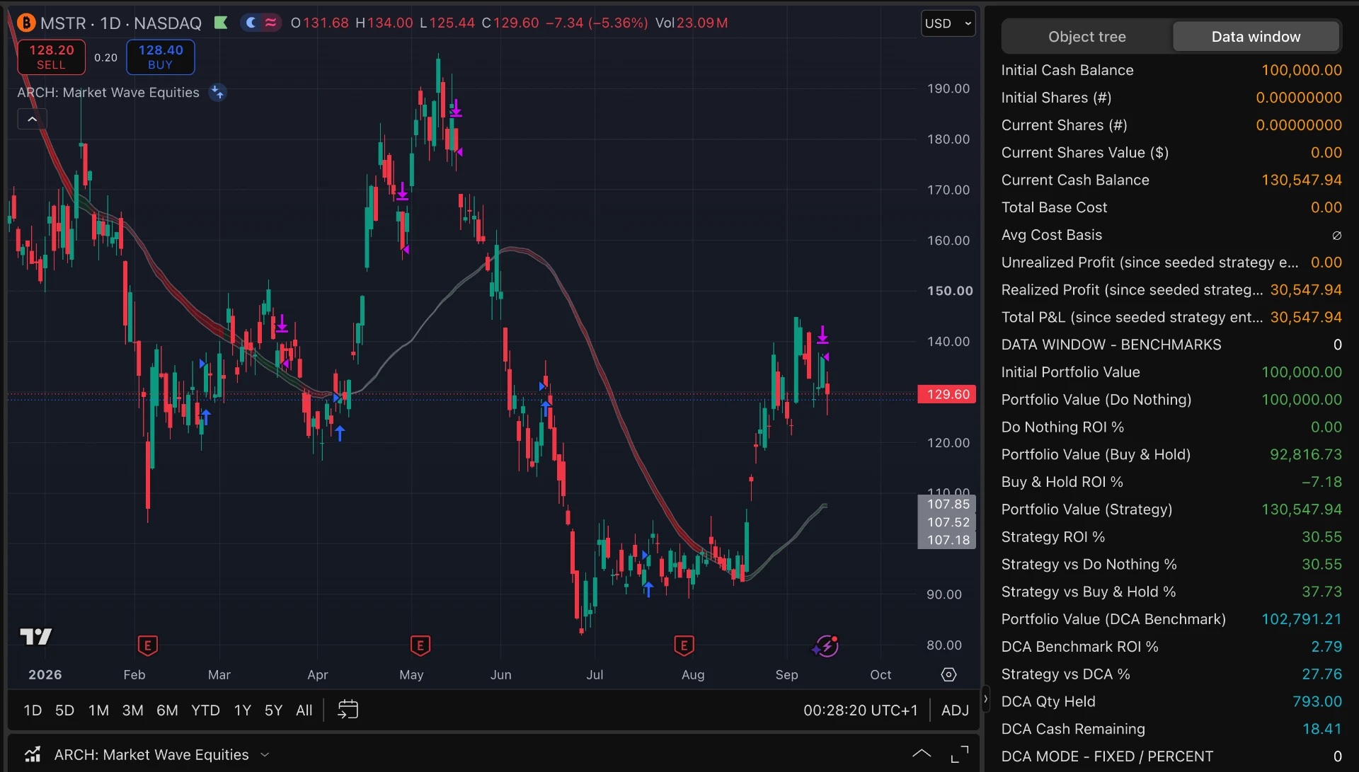 Strategy Daily Cash Yield strategy chart screenshot chart screenshot
