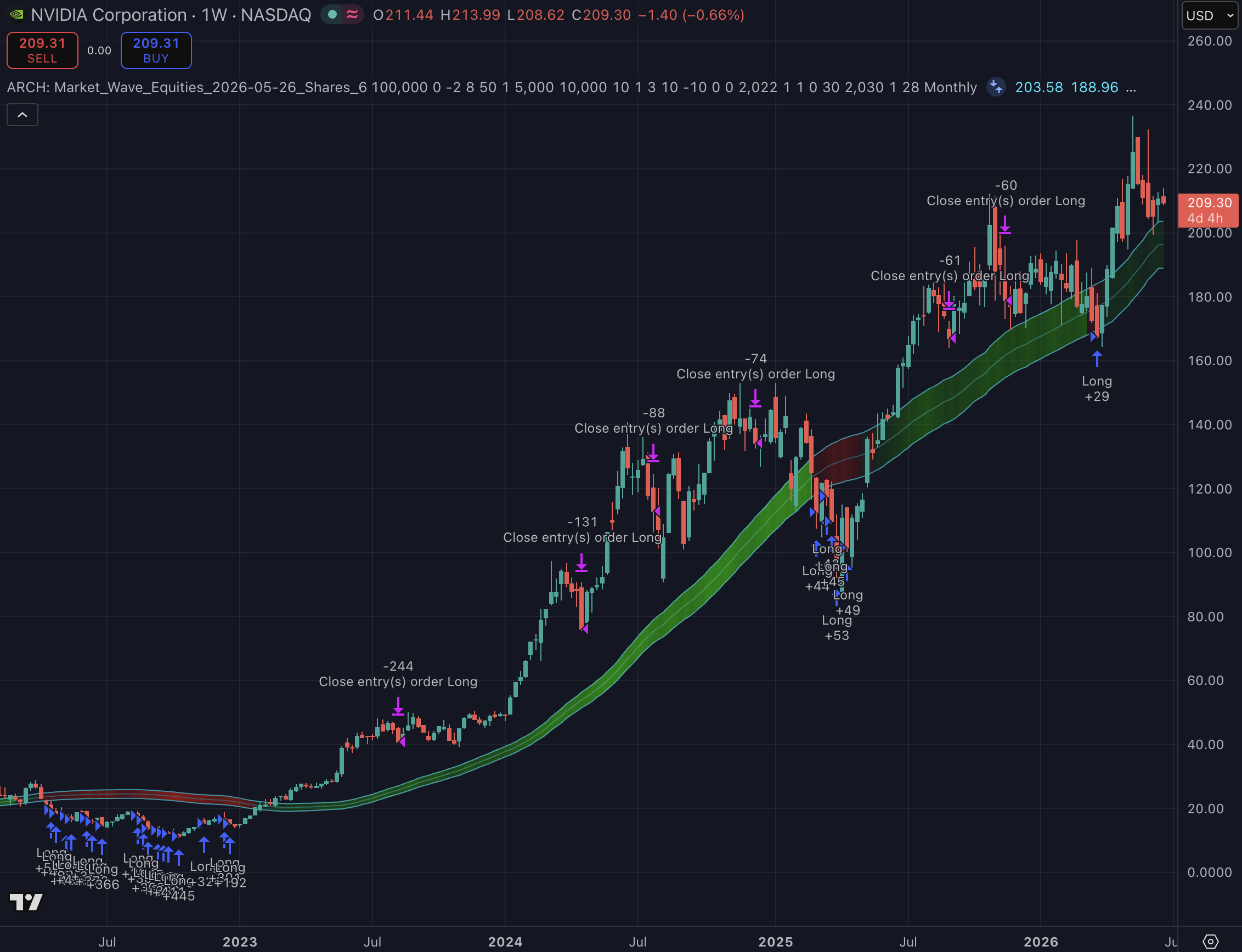 NVIDIA Accumulation strategy chart screenshot chart screenshot
