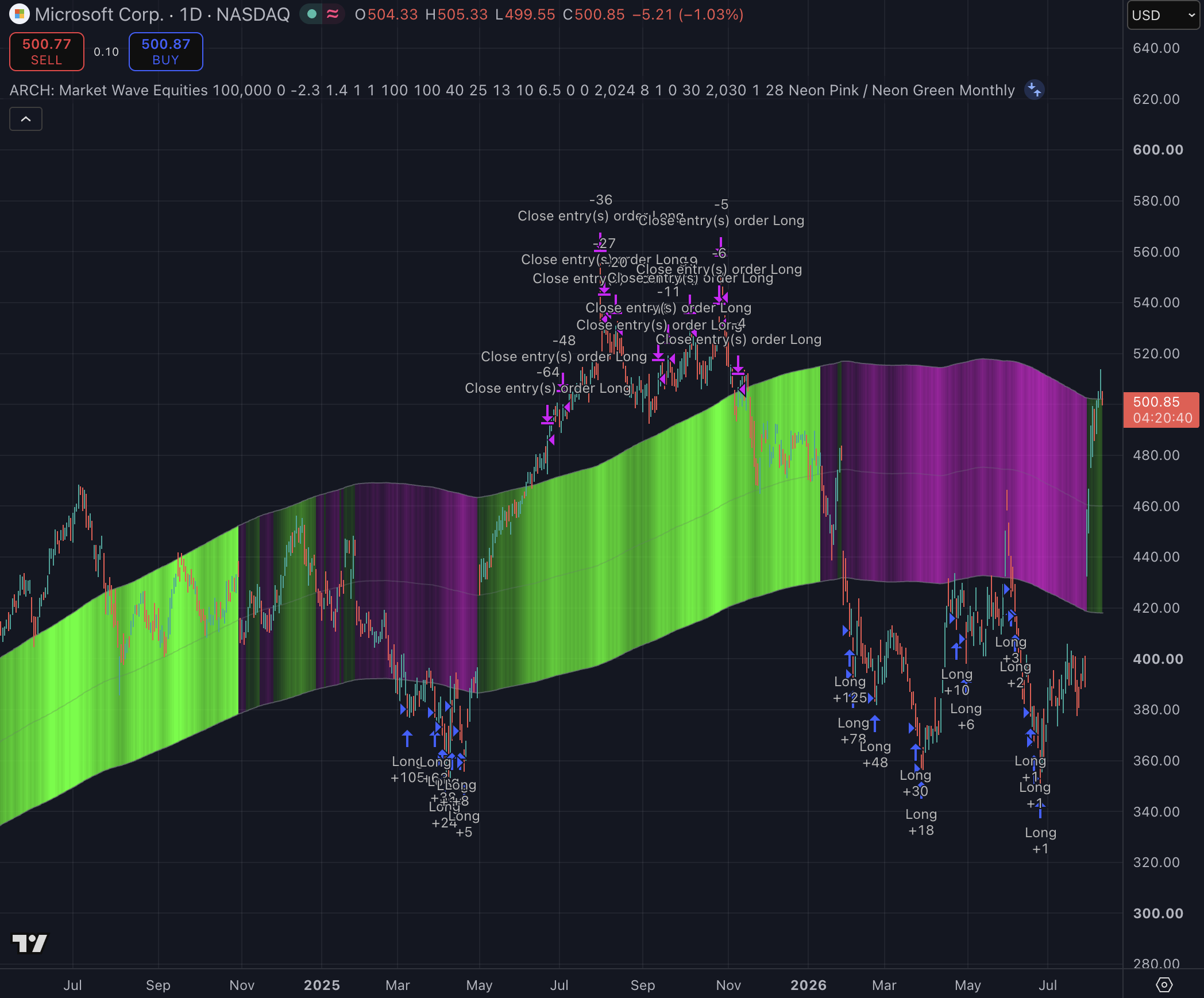 Microsoft STH 1D Swing strategy chart screenshot chart screenshot