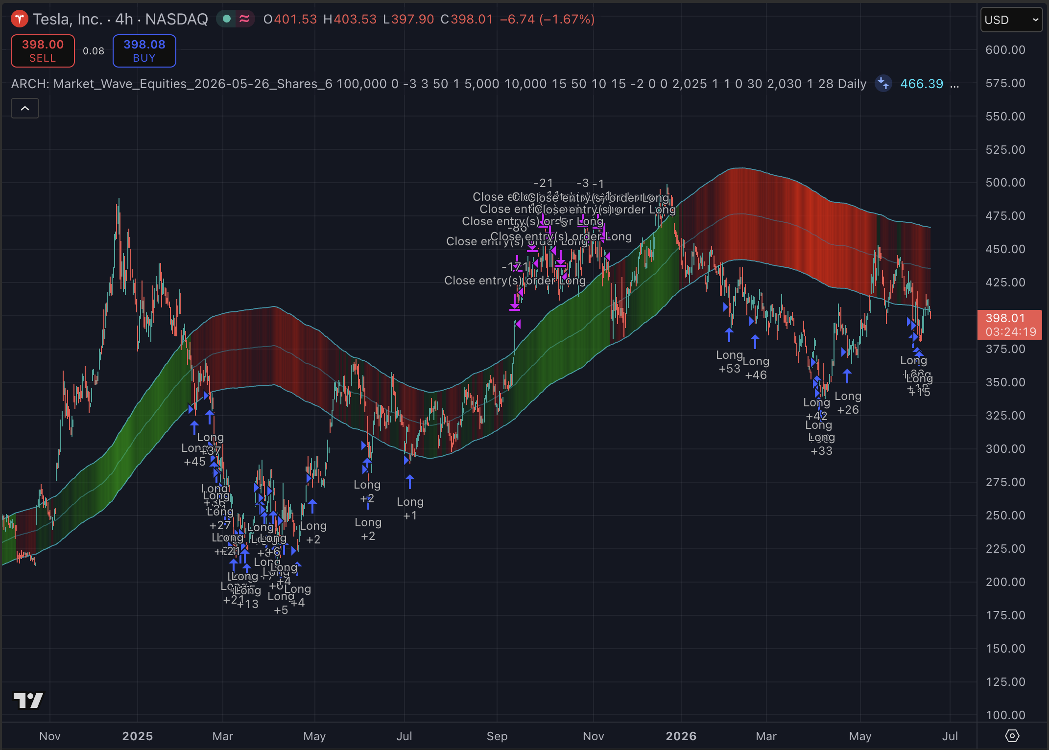 Tesla 4h strategy chart screenshot chart screenshot