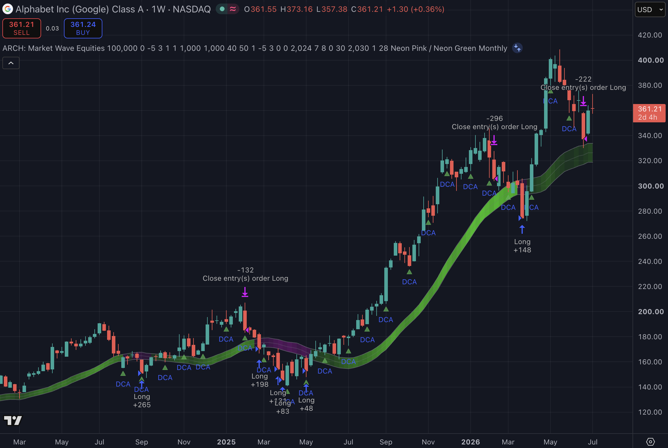 Alphabet 1W strategy chart screenshot chart screenshot