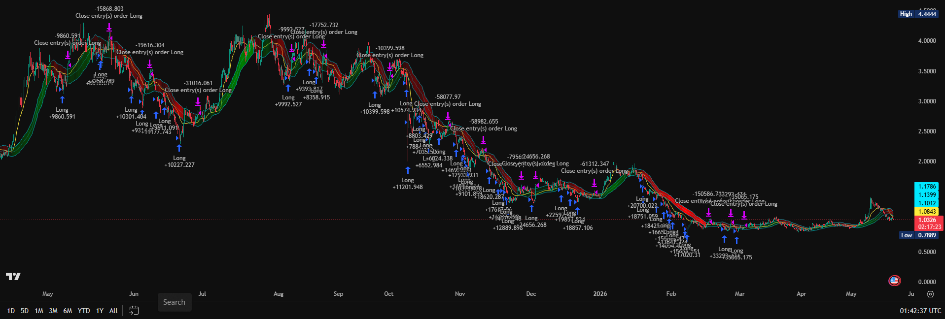 Harvesting Sui Volatility For Cash Yield strategy chart screenshot chart screenshot