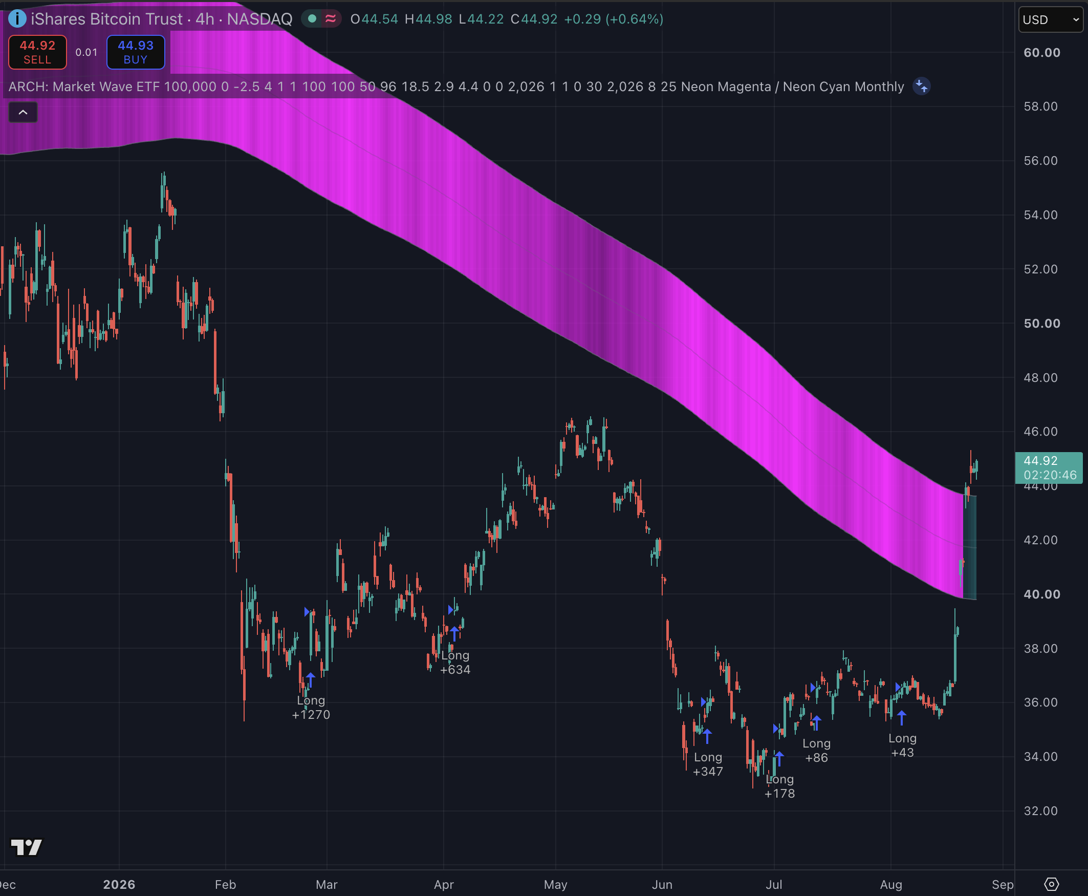 iShares Bitcoin Trust ETF STH 4H Scalp strategy chart screenshot chart screenshot