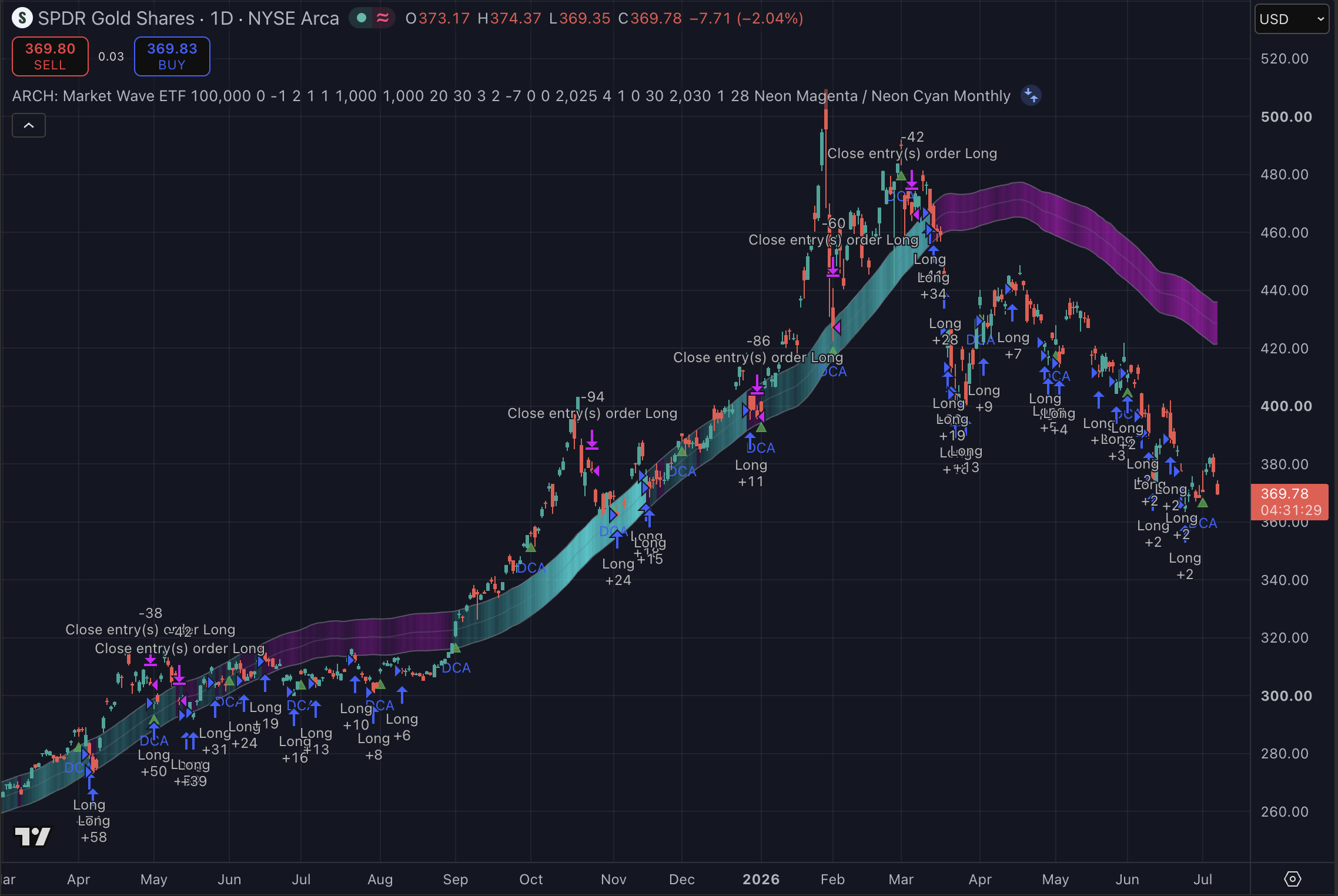 SPDR Gold Shares 1D strategy chart screenshot chart screenshot