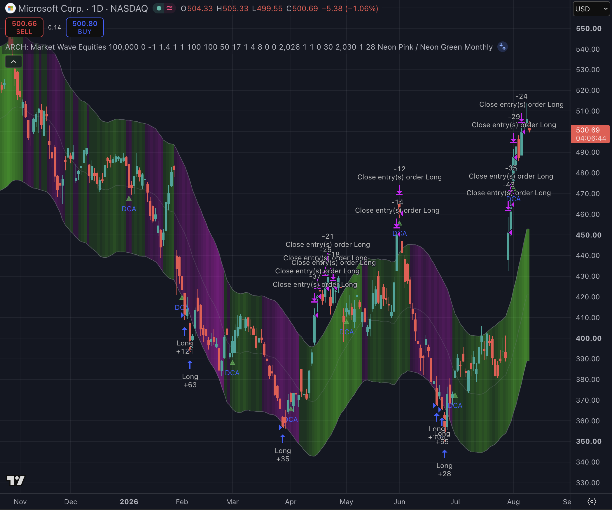 Microsoft STH 1D Swing strategy chart screenshot chart screenshot