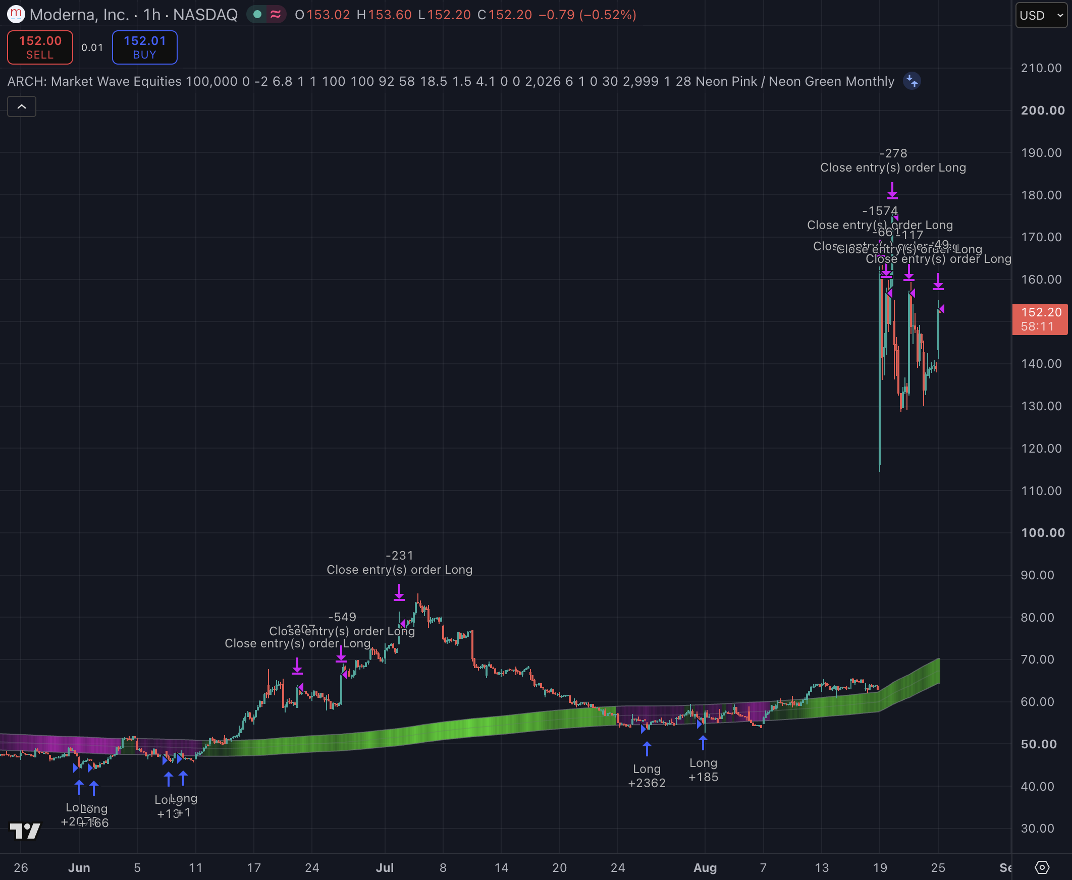 Moderna STH 1H Scalp strategy chart screenshot chart screenshot