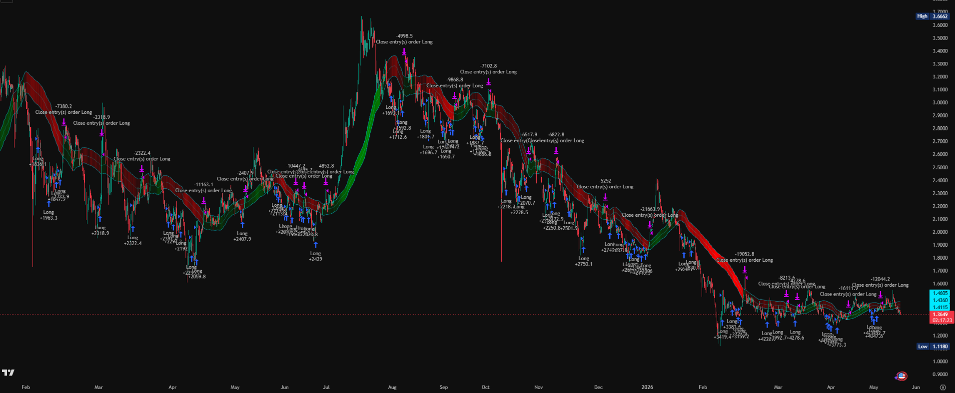 XRP Volatility Yield Harvester strategy chart screenshot chart screenshot