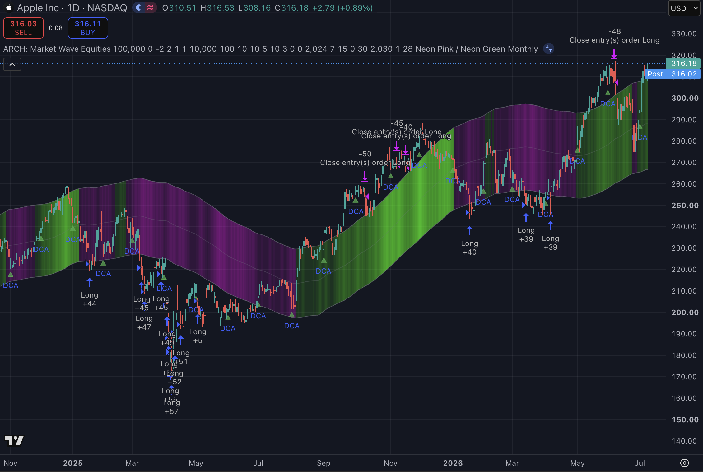 Apple STH 1D Swing strategy chart screenshot chart screenshot