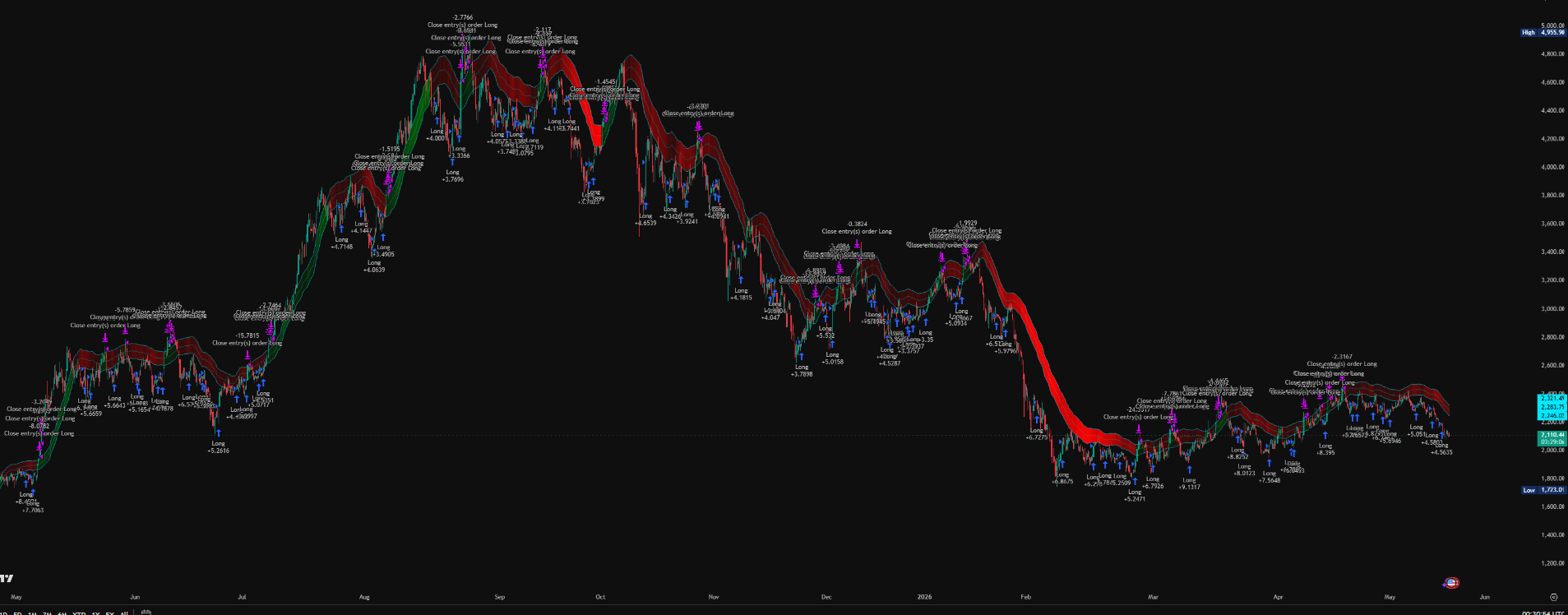 Harvesting Ethereum Volatility For Cash Yield strategy chart screenshot chart screenshot