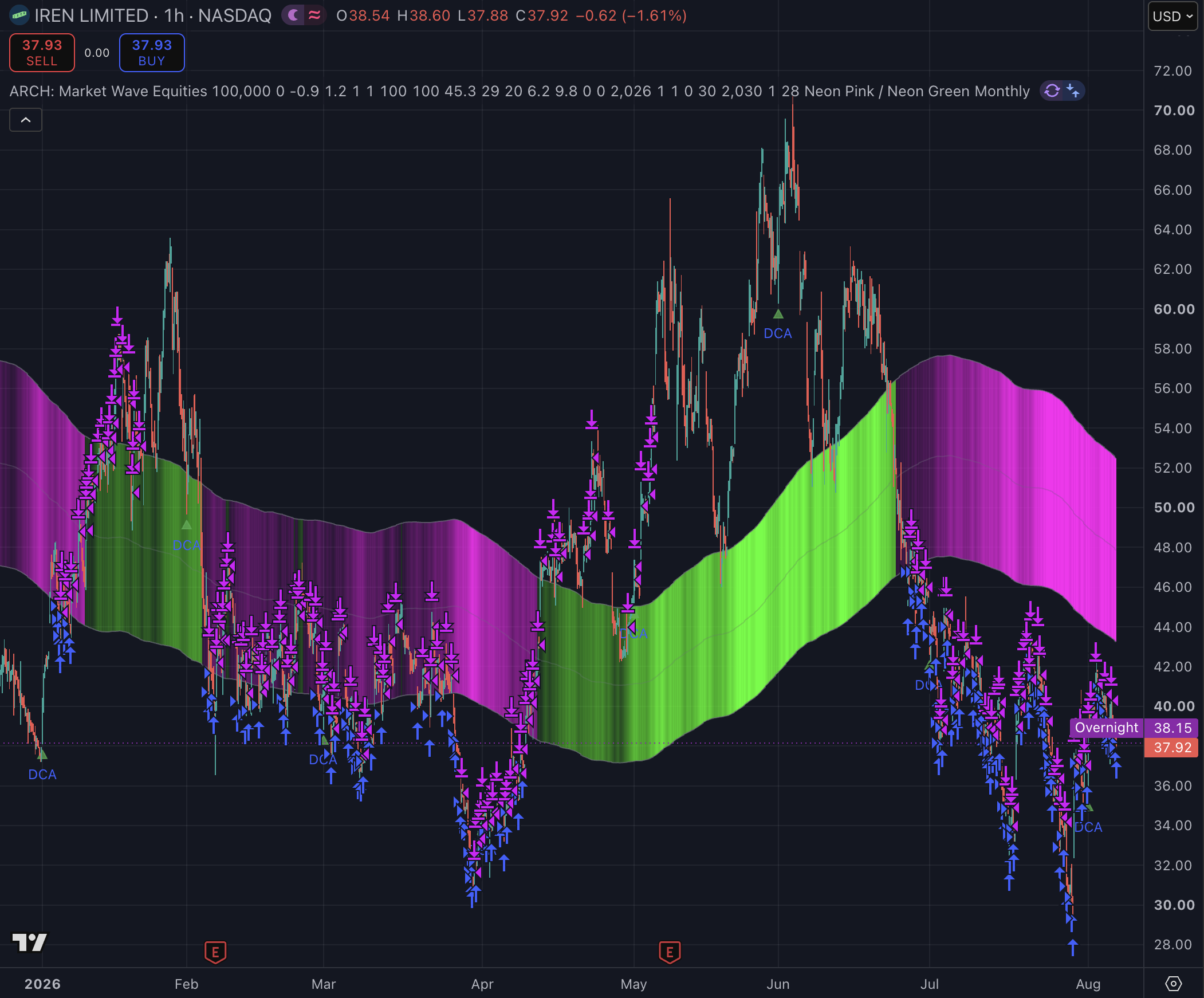 IREN Limited STH 1H Scalp strategy chart screenshot chart screenshot