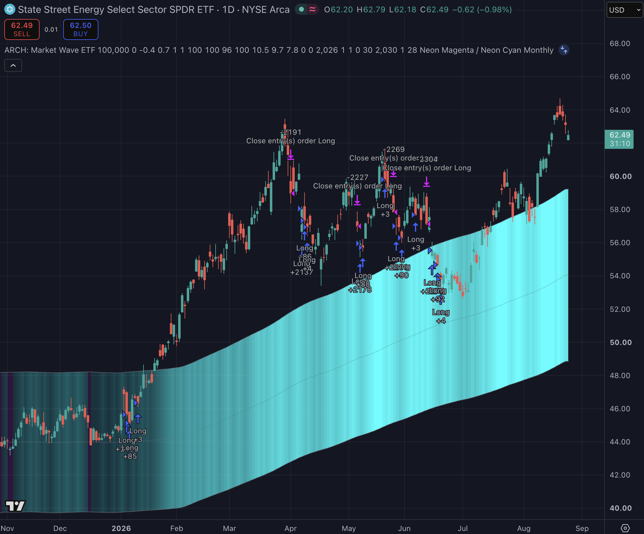 Energy Select Sector SPDR Fund STH 1D Swing strategy chart screenshot chart screenshot