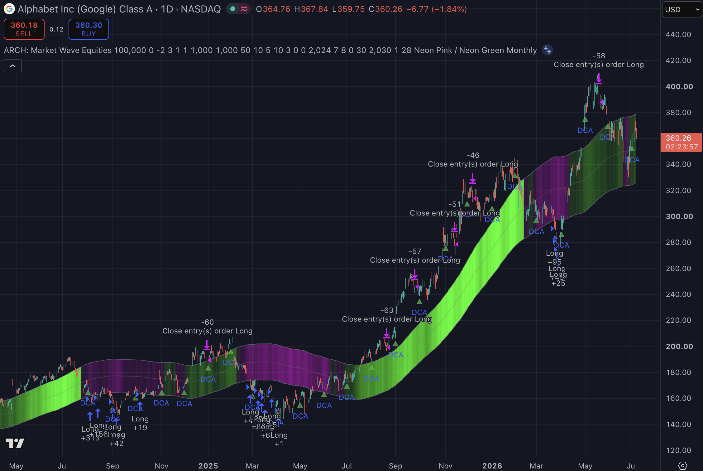 Alphabet 1D strategy chart screenshot chart screenshot