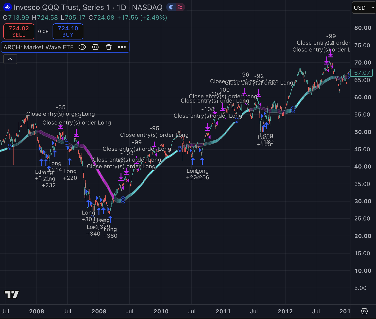 Invesco QQQ Trust Daily 2008 strategy chart screenshot chart screenshot