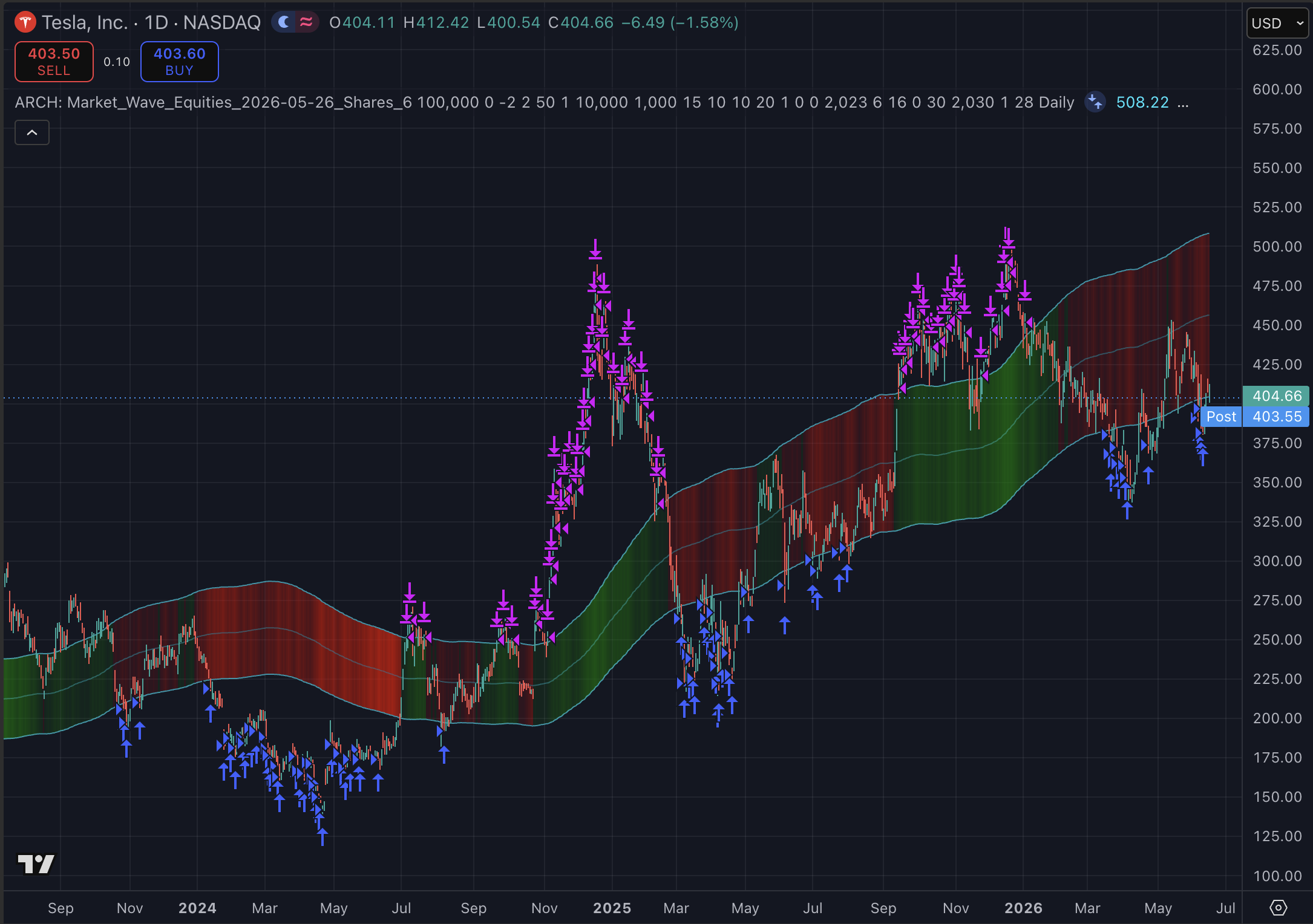 Tesla 1d strategy chart screenshot chart screenshot
