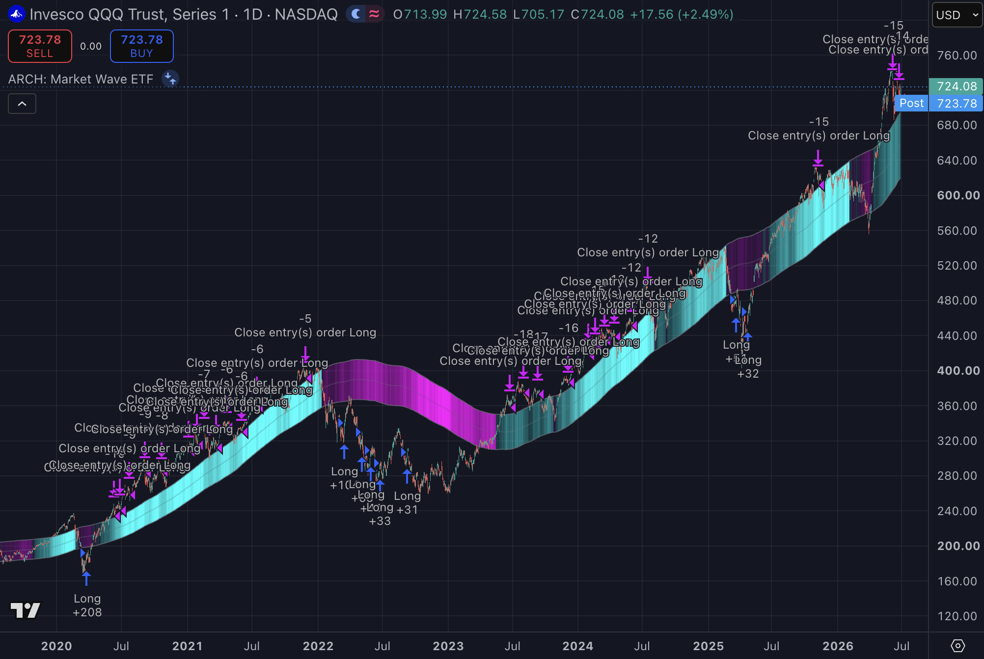 Invesco QQQ Trust Daily COVID strategy chart screenshot chart screenshot