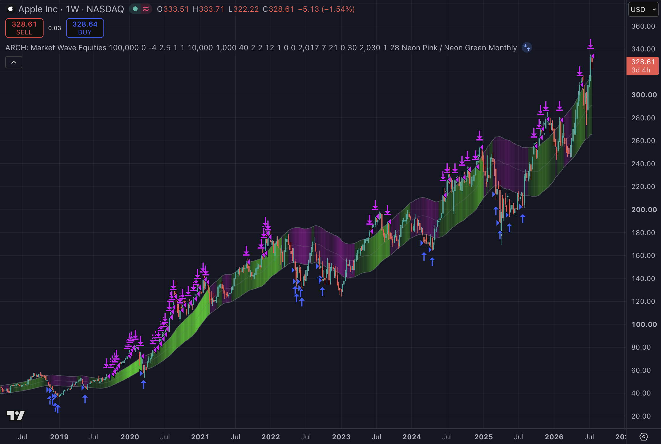 Apple LTH 1W Position strategy chart screenshot chart screenshot