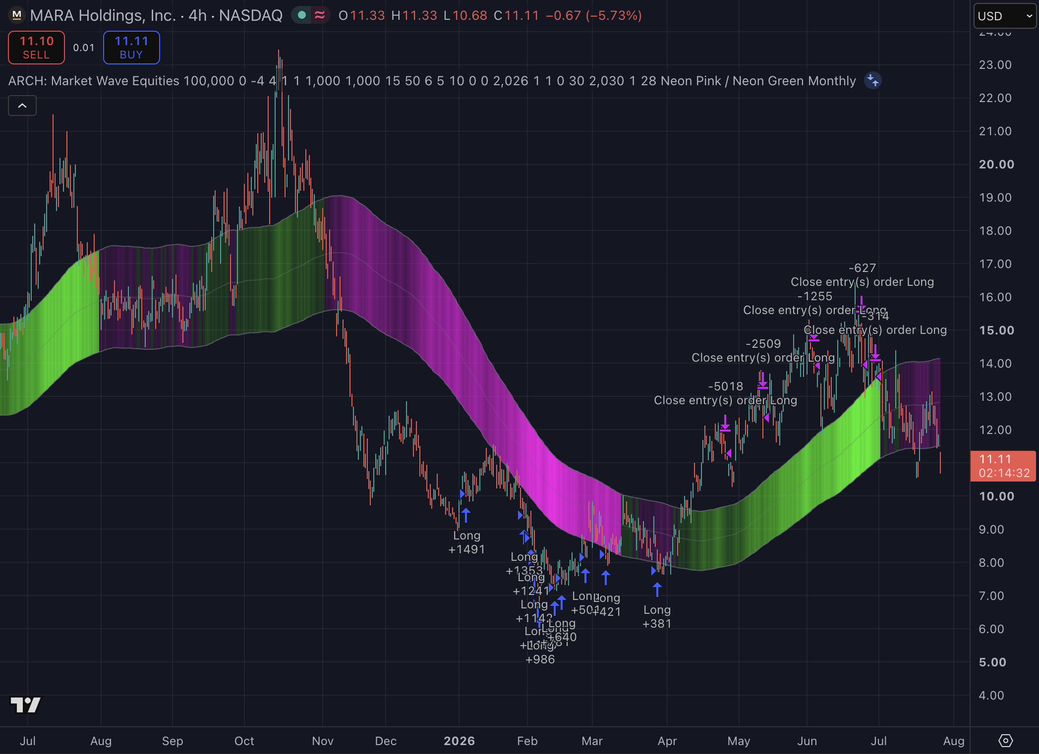 MARA Holdings STH 4H Scalp strategy chart screenshot chart screenshot