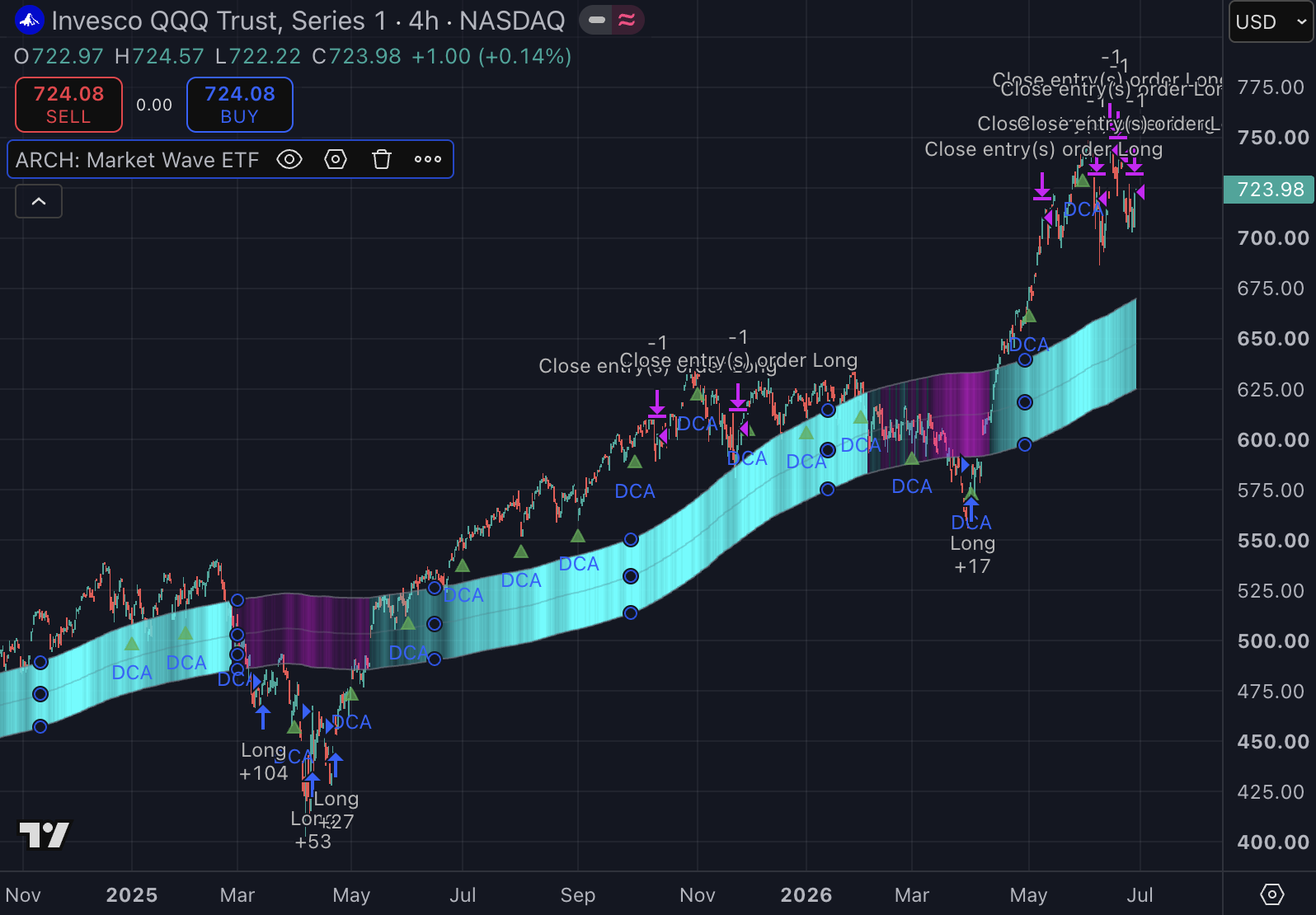 Invesco QQQ Trust 4h accumulation strategy chart screenshot chart screenshot