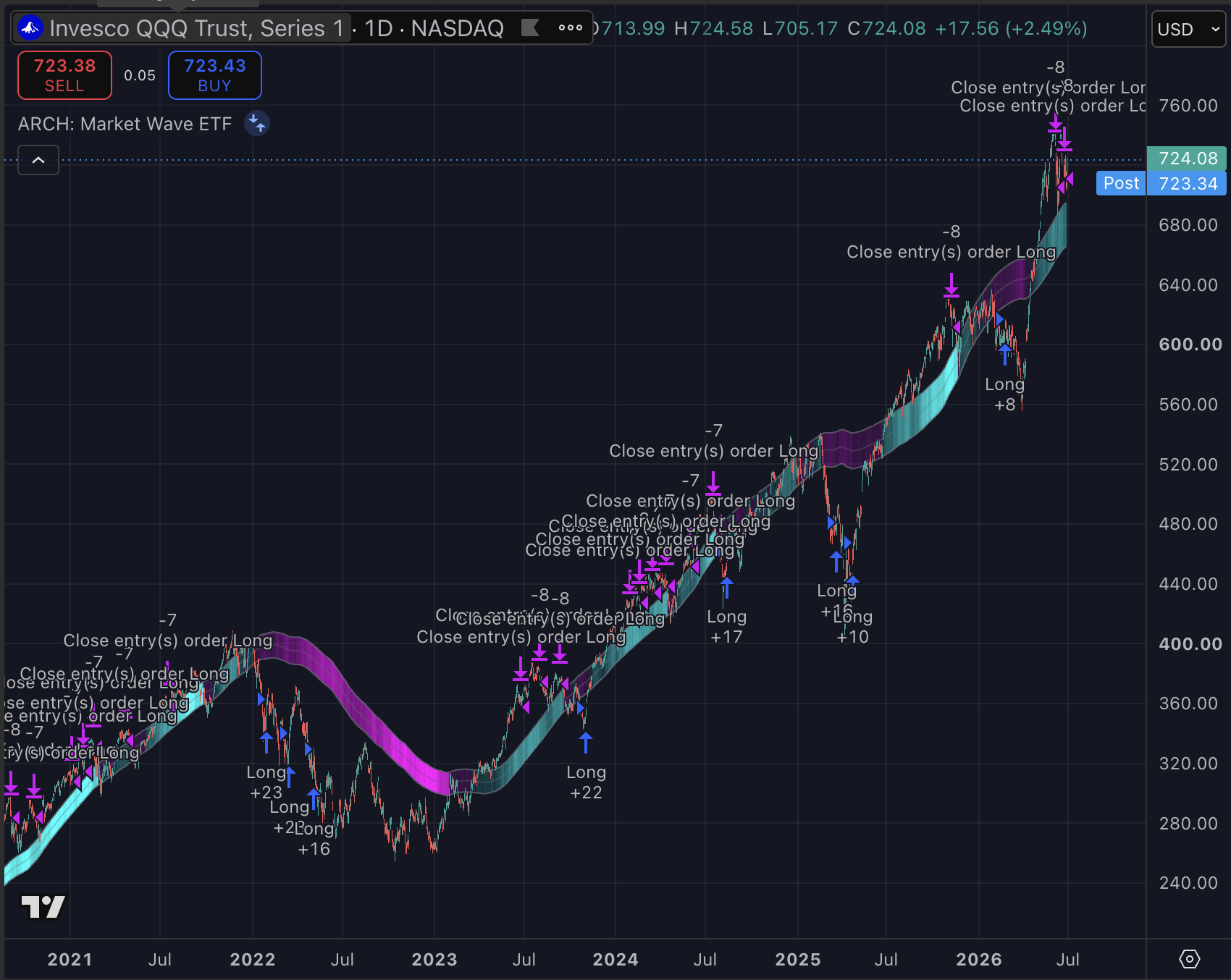 Invesco QQQ Trust Daily 10Y strategy chart screenshot chart screenshot