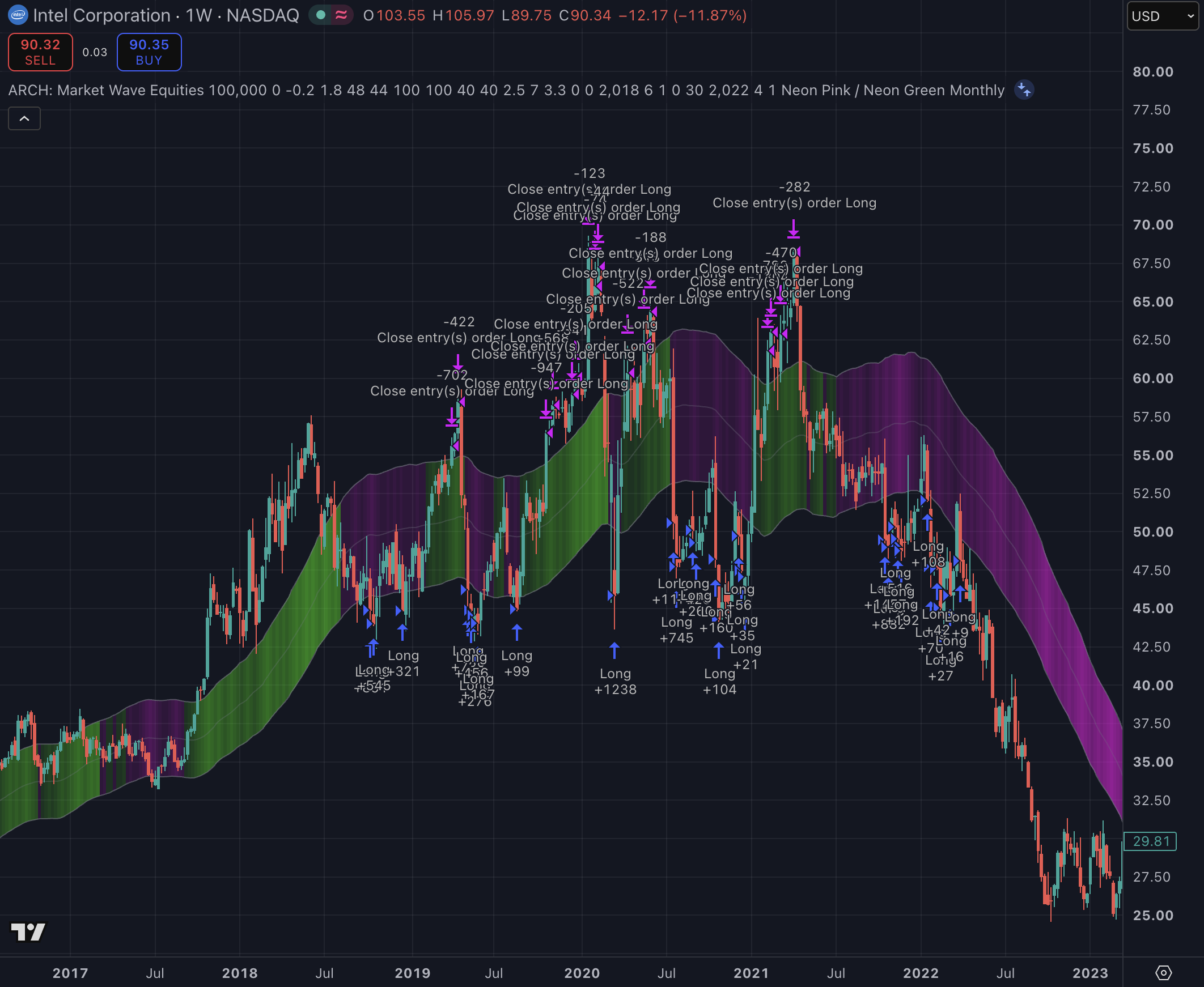 Intel LTH 1W Position strategy chart screenshot chart screenshot