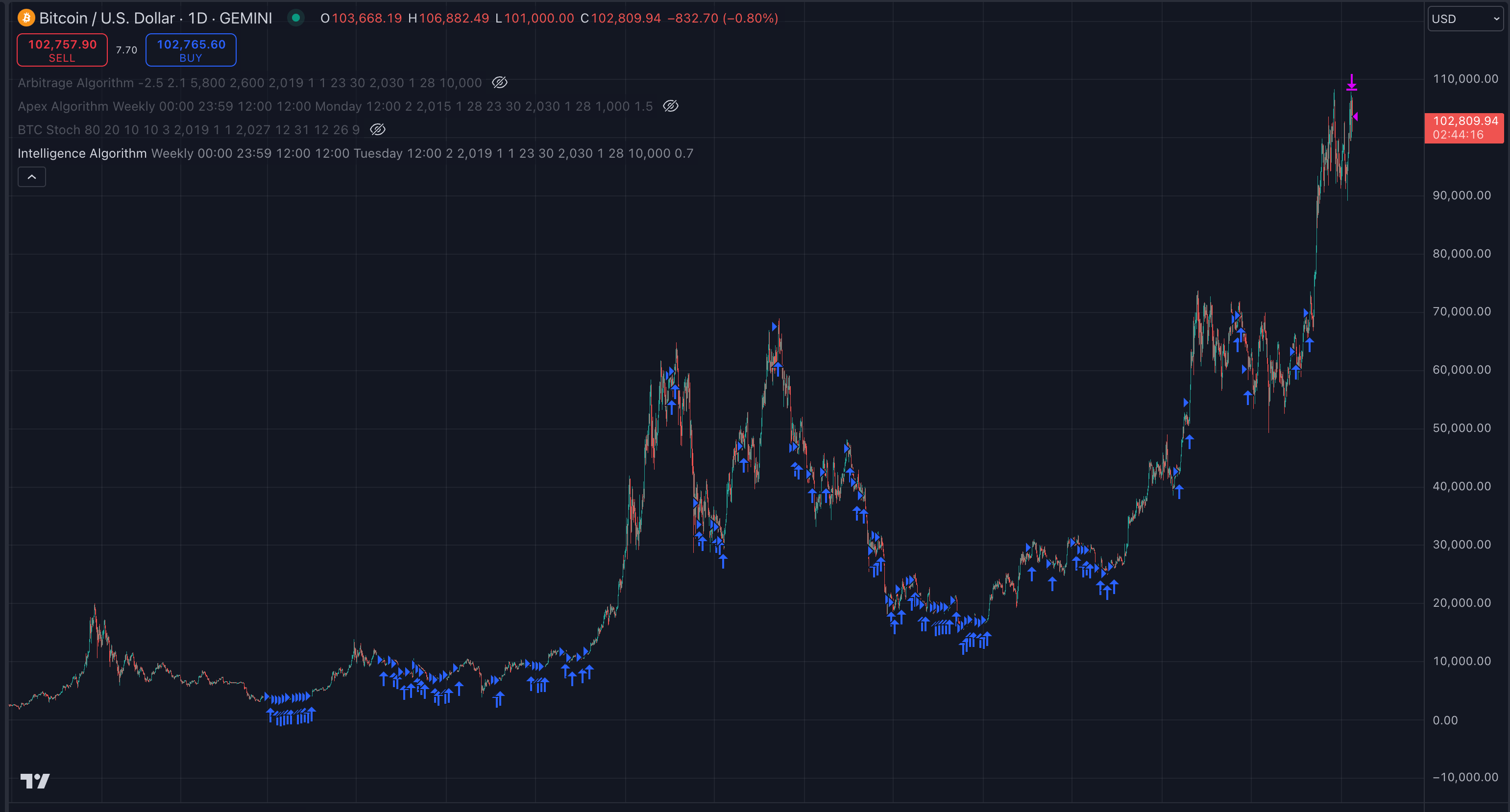 Moderate Accumulation strategy chart screenshot chart screenshot