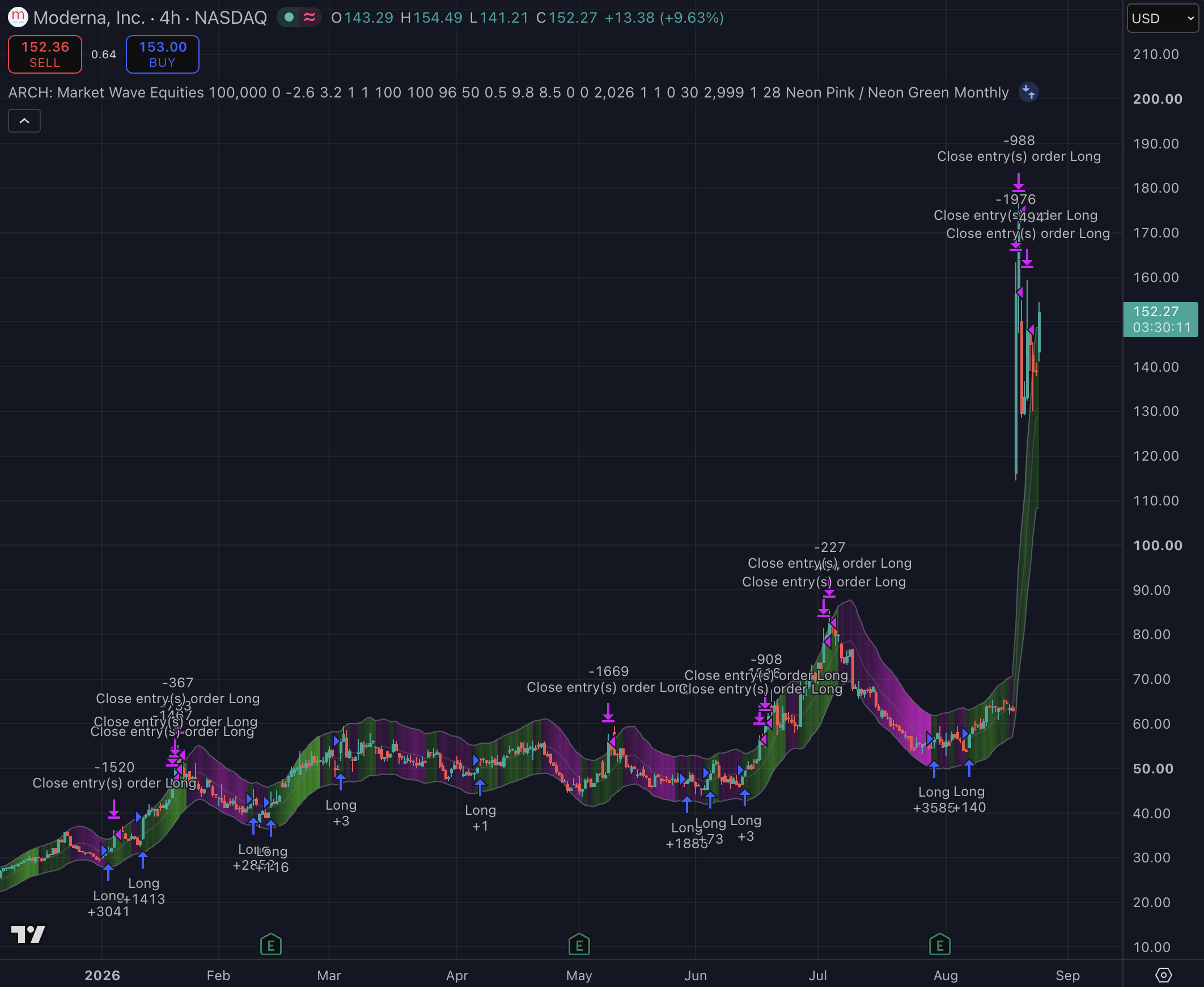 Moderna STH 4H Scalp strategy chart screenshot chart screenshot