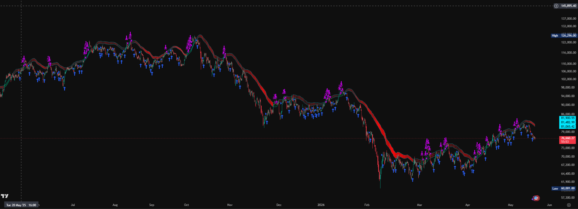 Harvesting Bitcoin Volatility For Cash Yield strategy chart screenshot chart screenshot