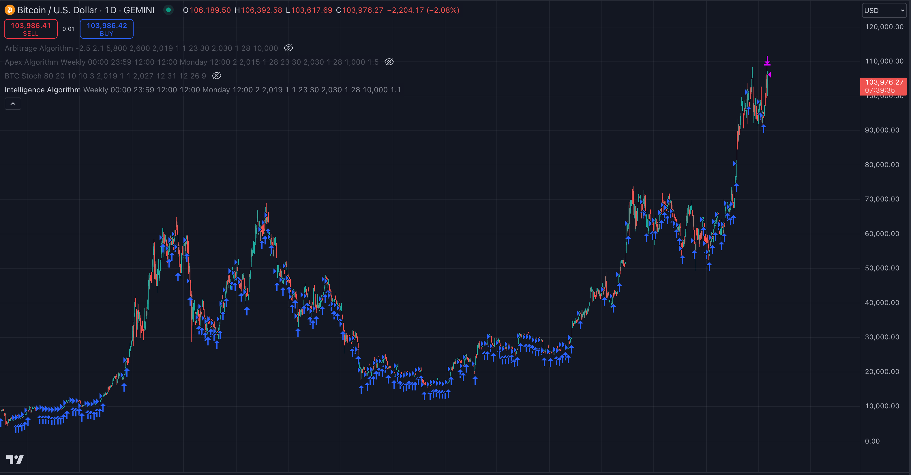 Aggressive Accumulation strategy chart screenshot chart screenshot