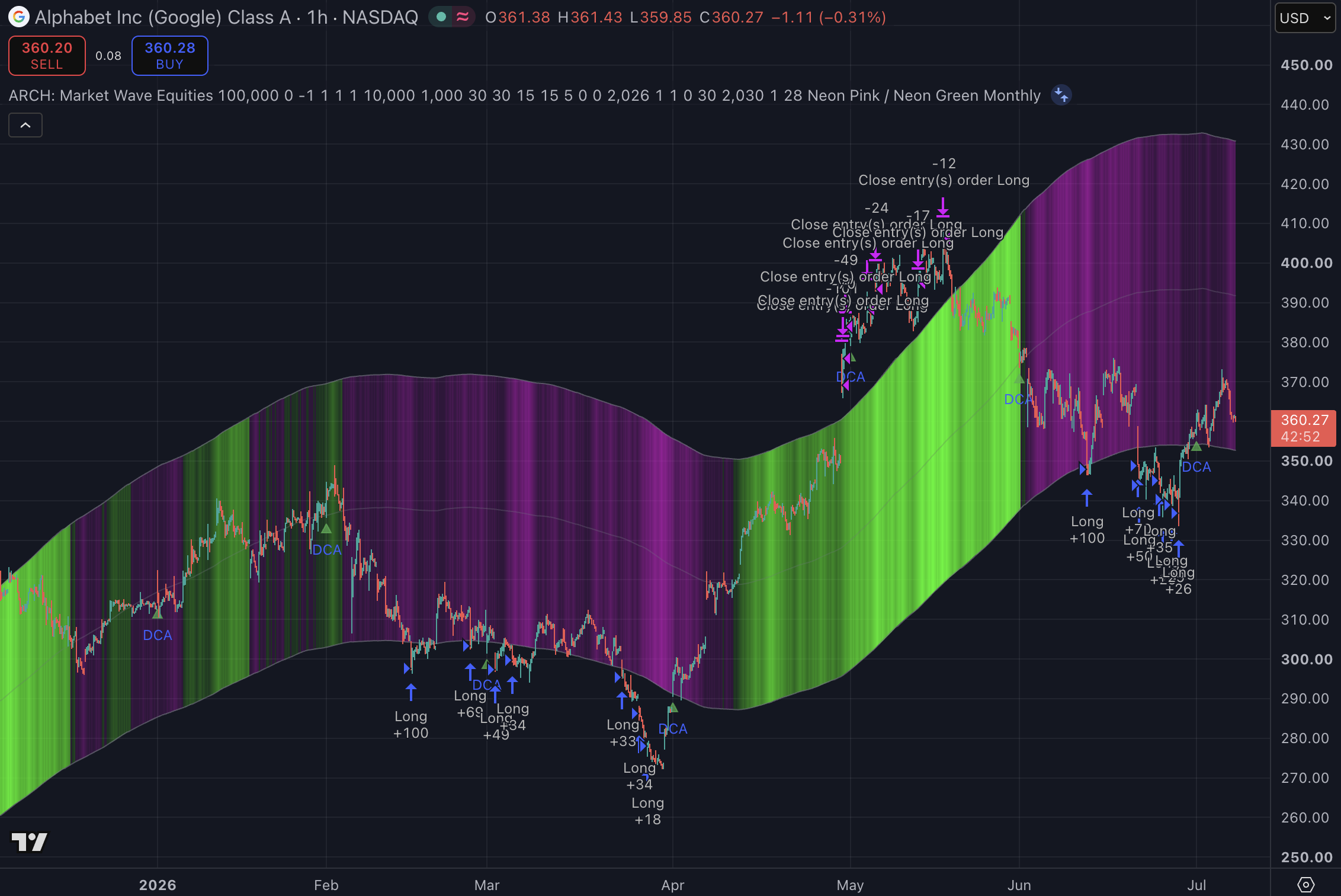 Alphabet 1H strategy chart screenshot chart screenshot