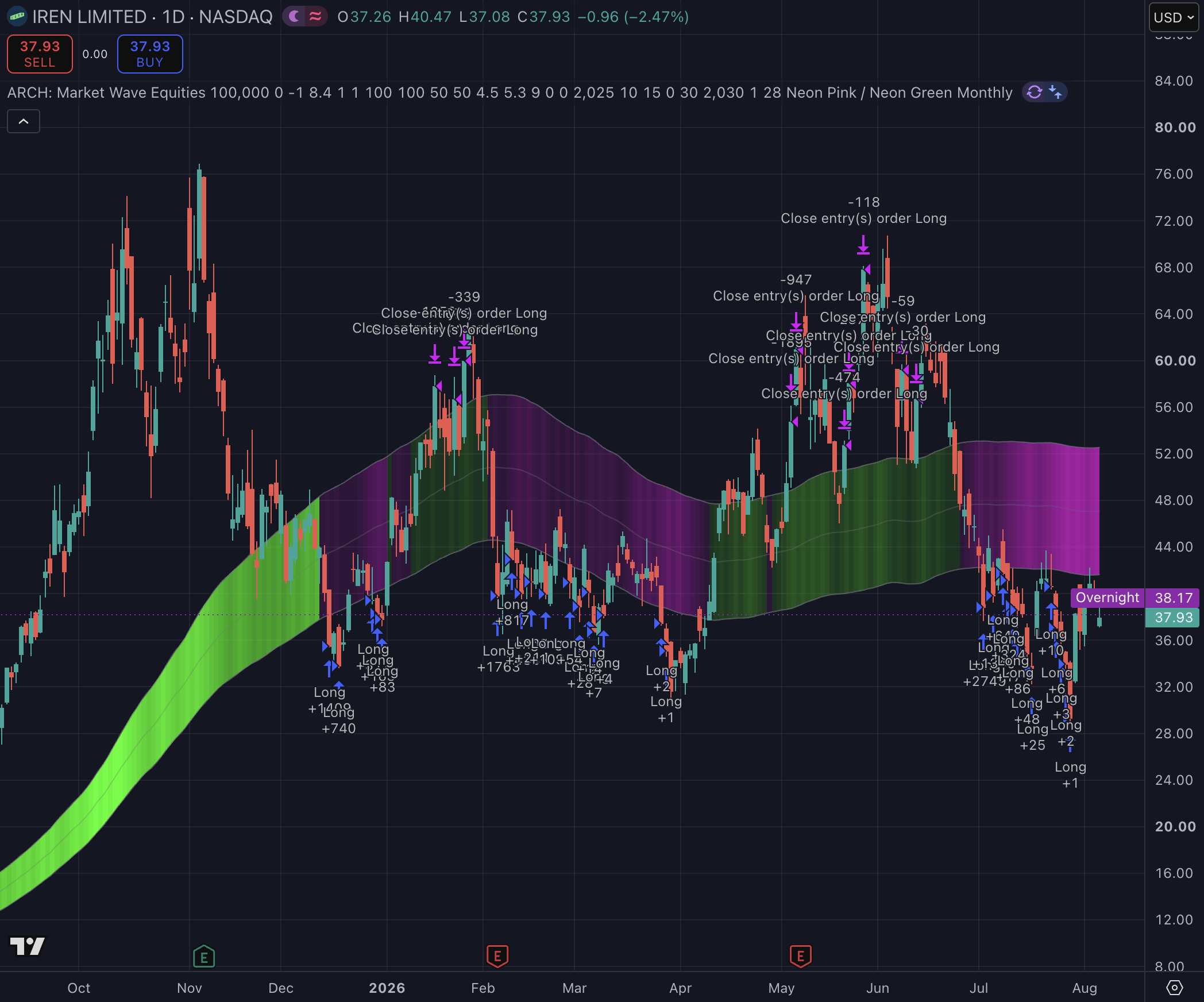 IREN Limited 1d strategy chart screenshot chart screenshot