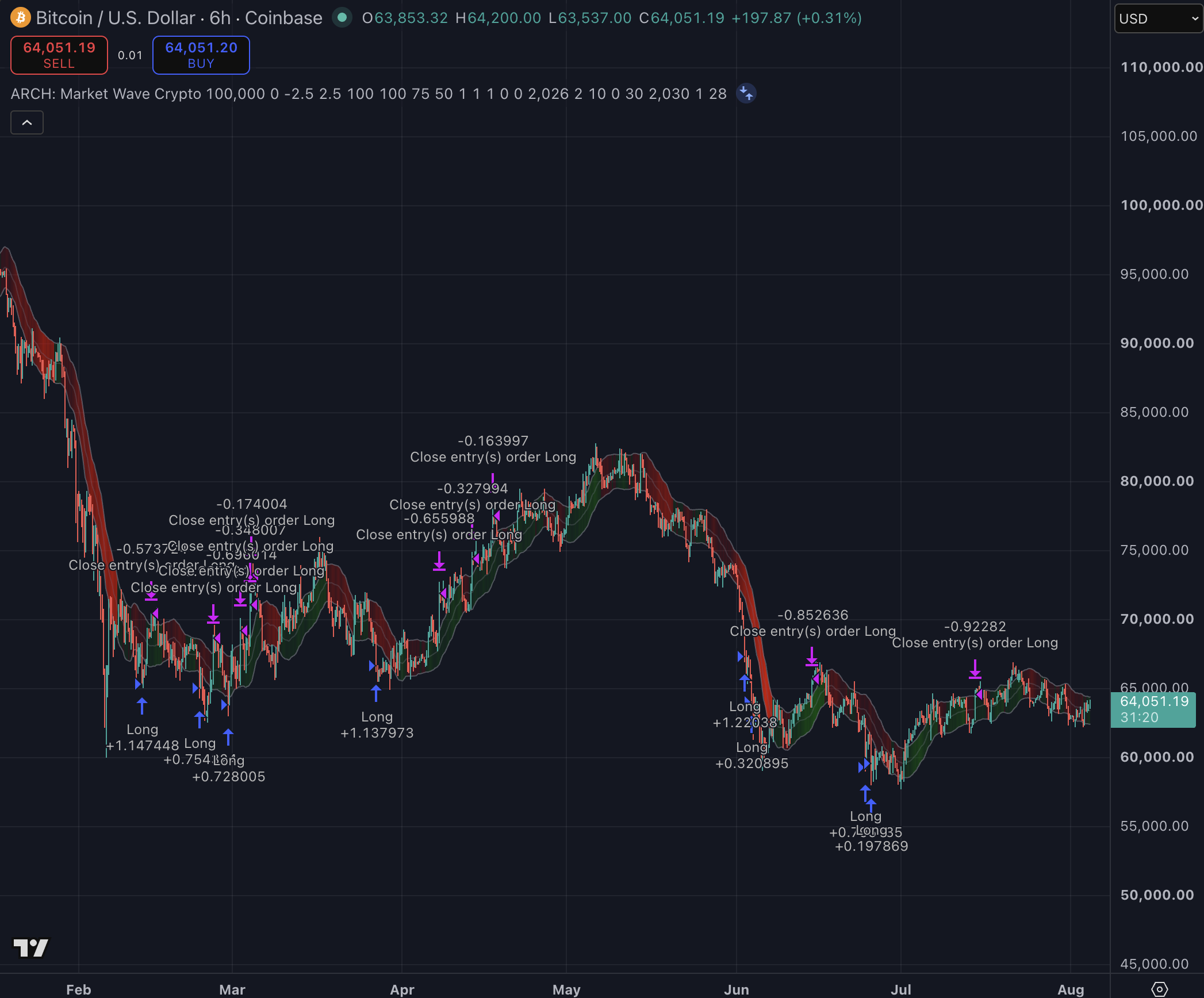 Bitcoin 6h strategy chart screenshot chart screenshot