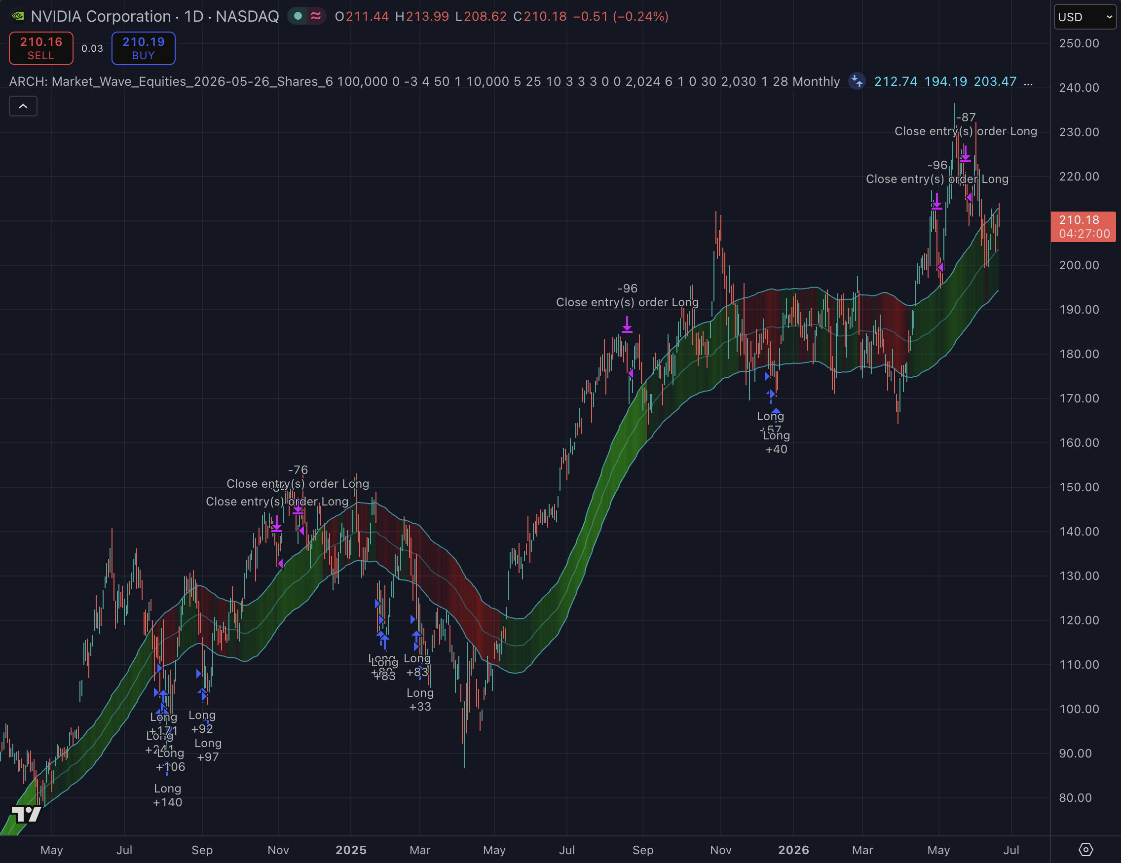 NVIDIA daily strategy chart screenshot chart screenshot