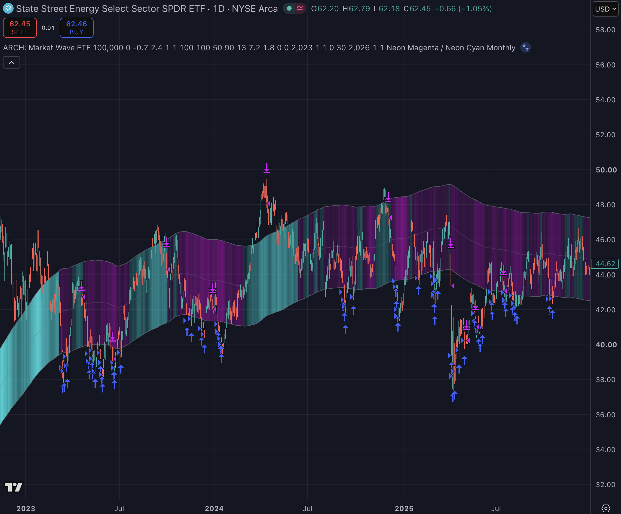 Energy Select Sector SPDR Fund STH 1D Swing strategy chart screenshot chart screenshot