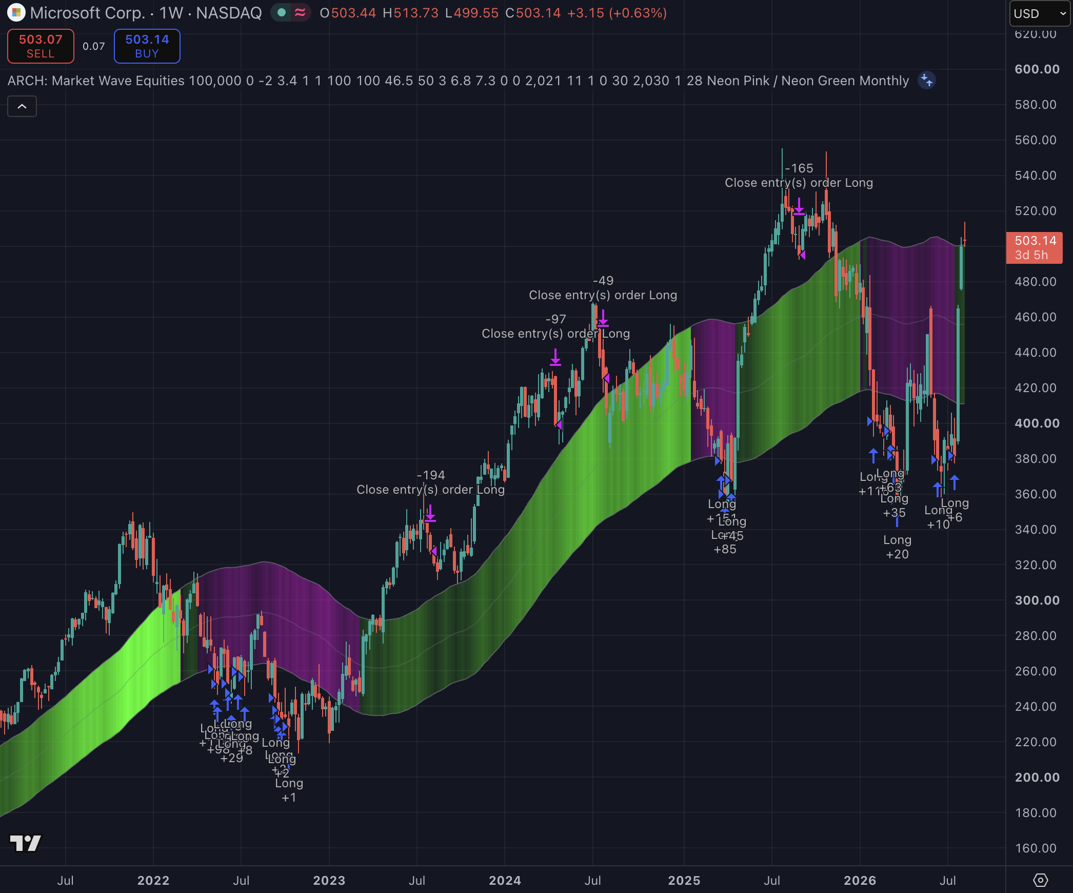 Microsoft LTH 1W Position strategy chart screenshot chart screenshot