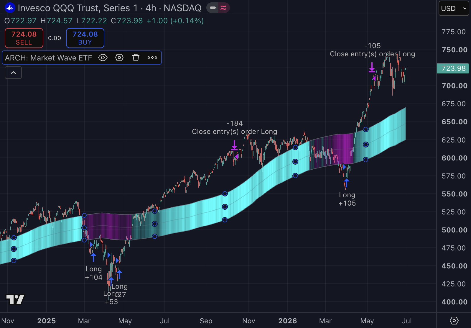 Invesco QQQ Trust 4H Yield strategy chart screenshot chart screenshot