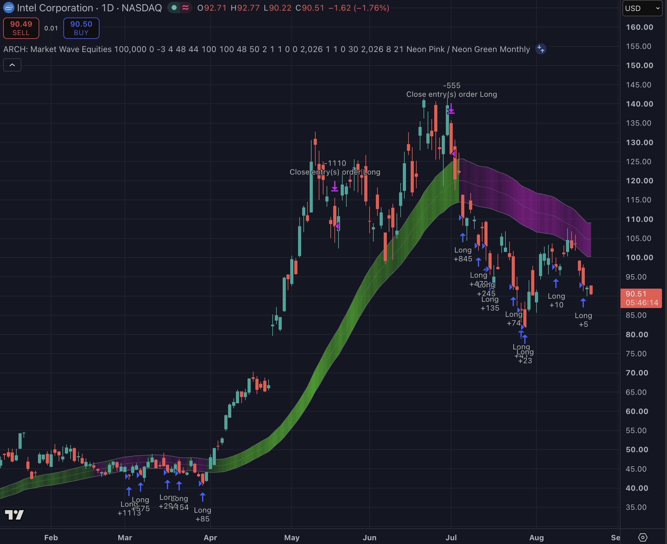 Intel STH 1D Swing strategy chart screenshot chart screenshot