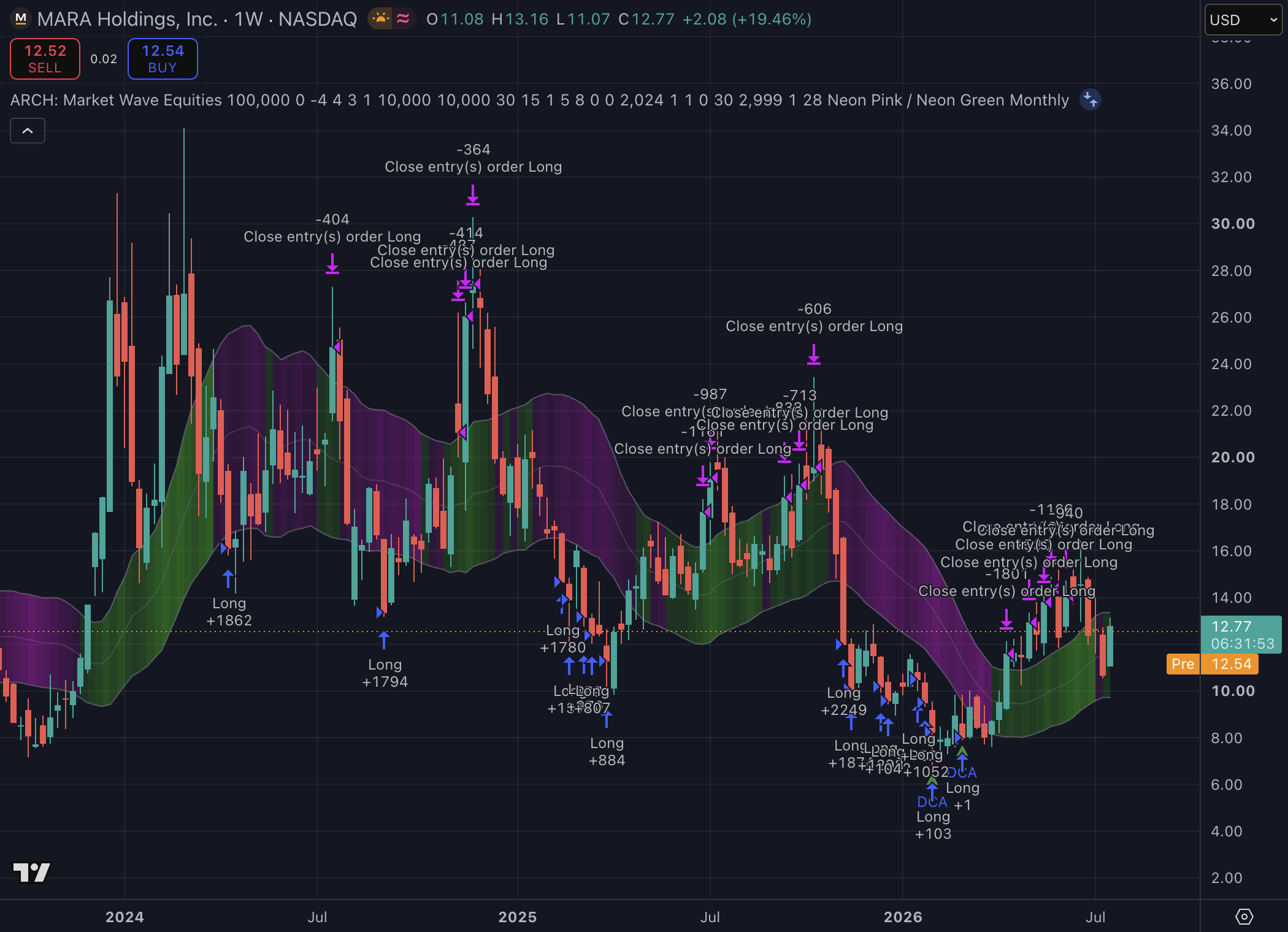 MARA Holdings LTH 1W Position strategy chart screenshot chart screenshot