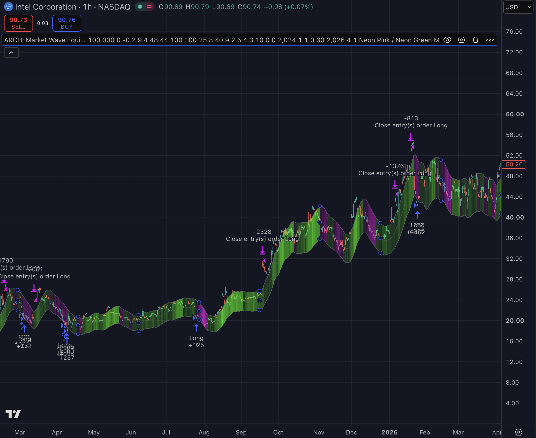 Intel LTH 1H Scalp strategy chart screenshot chart screenshot