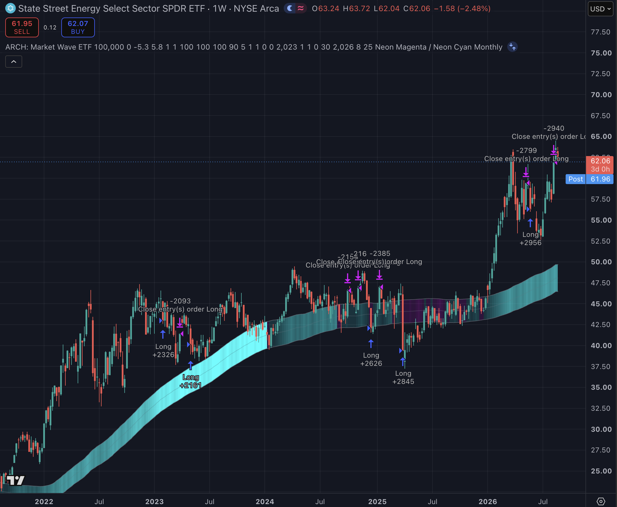 Energy Select Sector SPDR Fund LTH 1W Position strategy chart screenshot chart screenshot