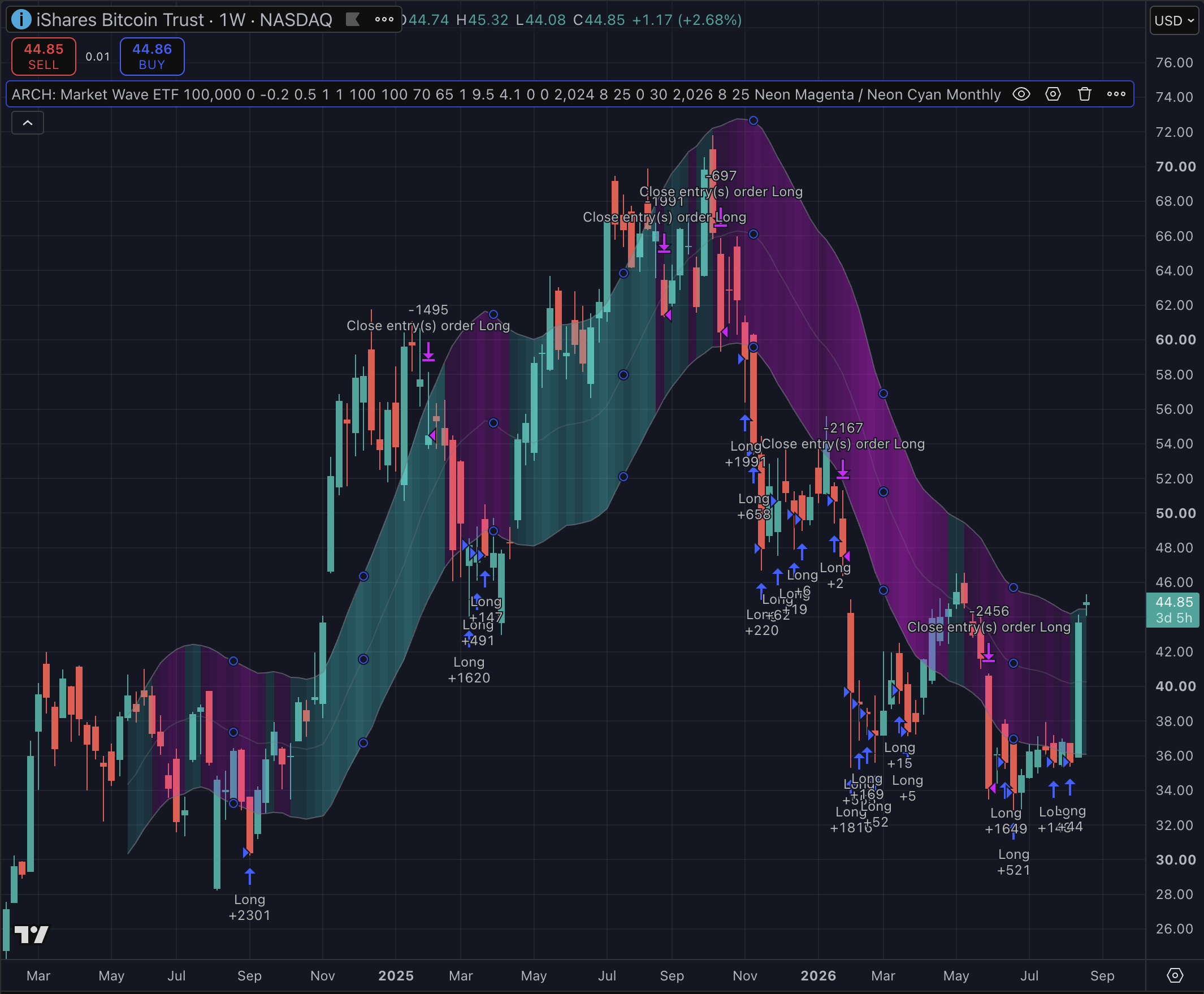 iShares Bitcoin Trust ETF LTH 1W Position strategy chart screenshot chart screenshot