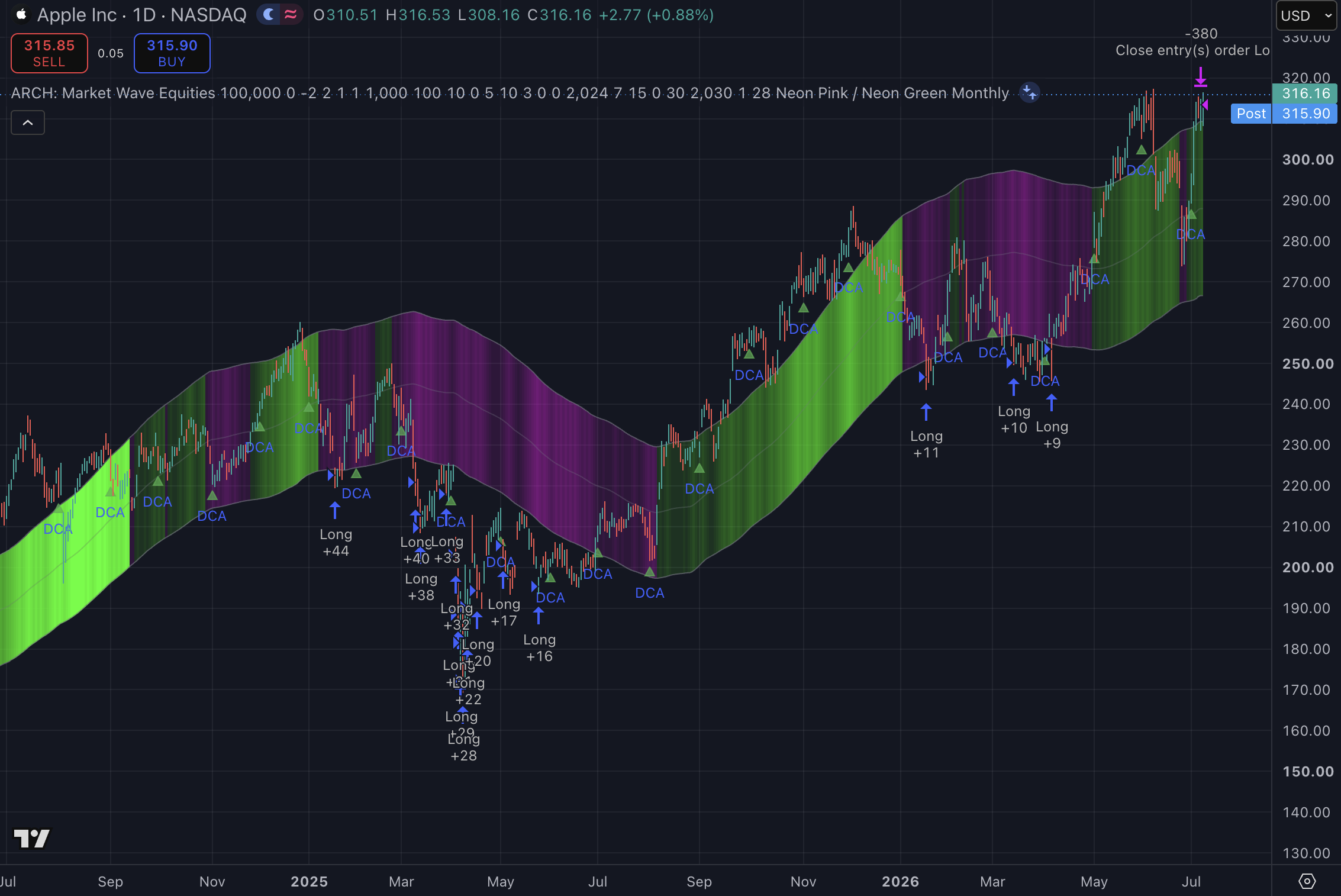 Apple STH 1D Swing strategy chart screenshot chart screenshot