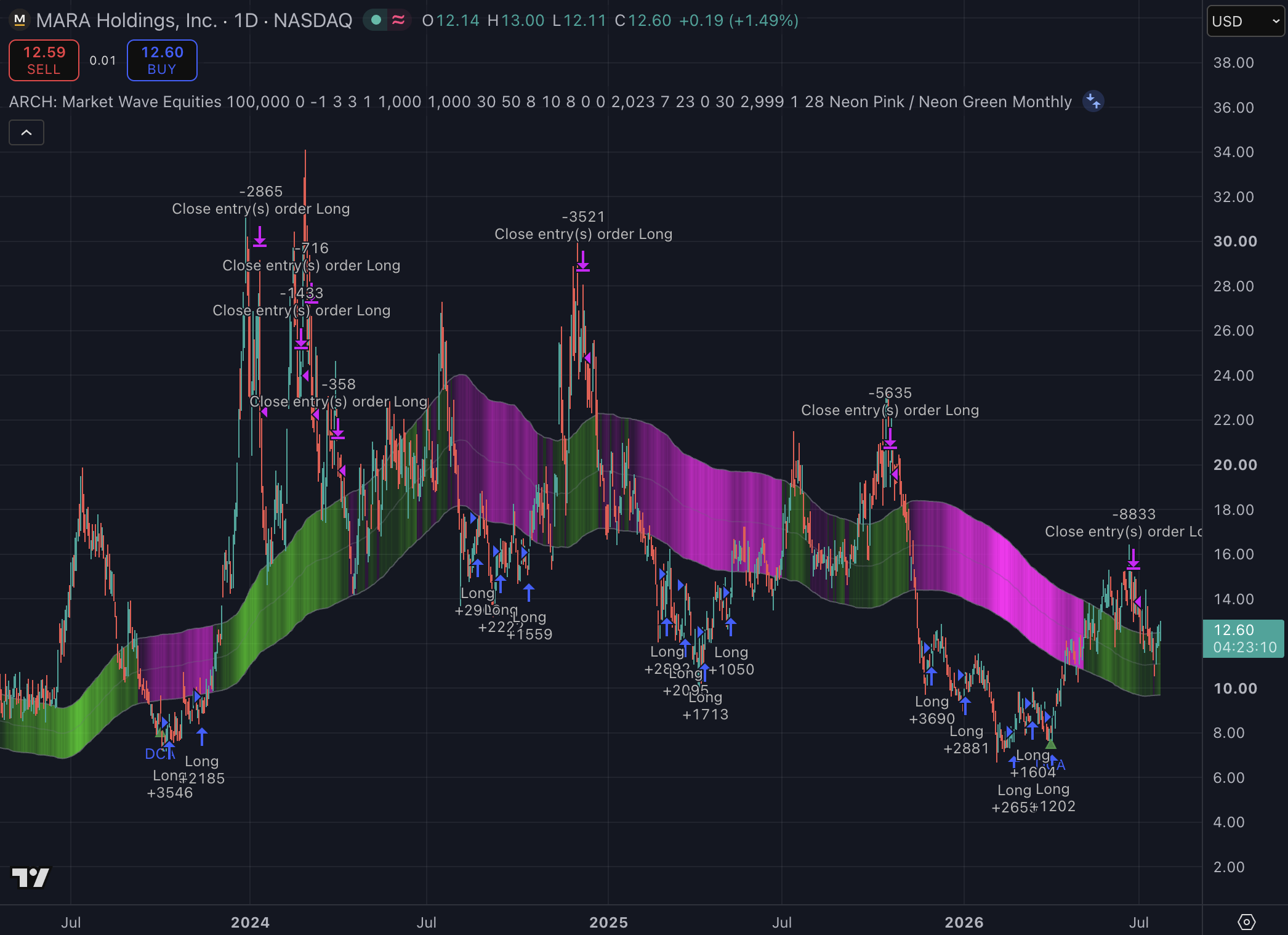 MARA Holdings STH 1D Swing strategy chart screenshot chart screenshot