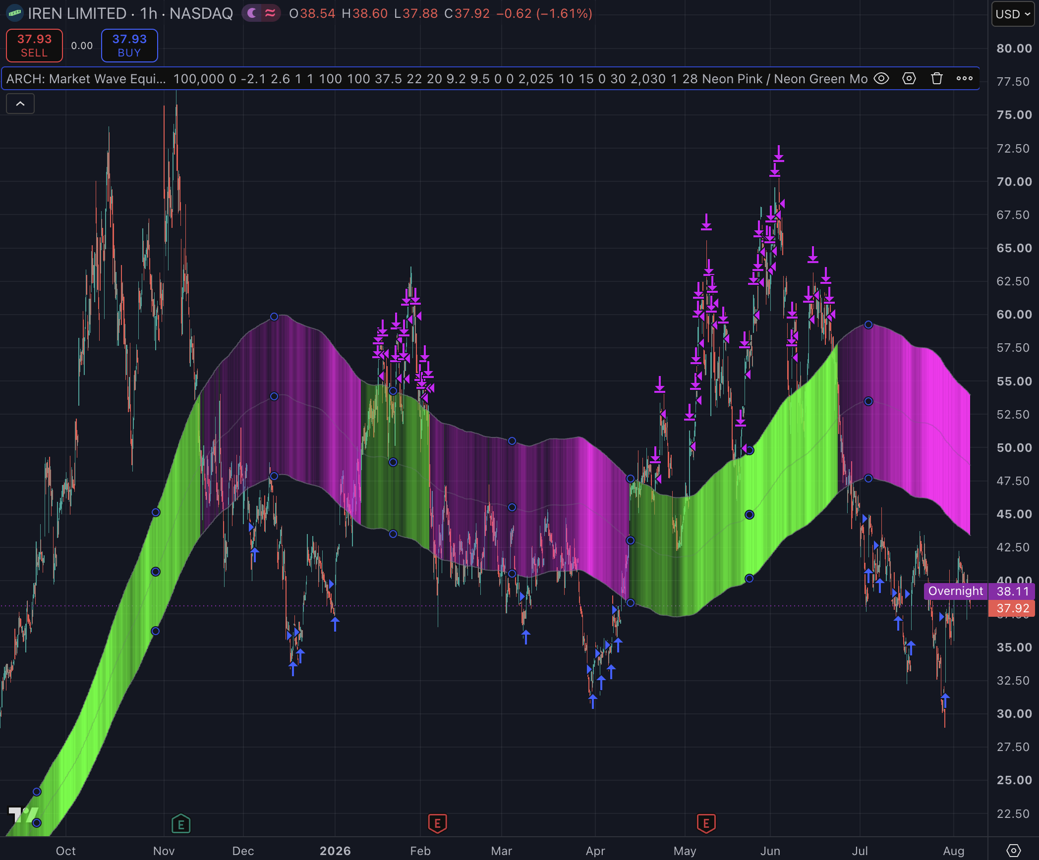 IREN Limited STH 1H Scalp strategy chart screenshot chart screenshot