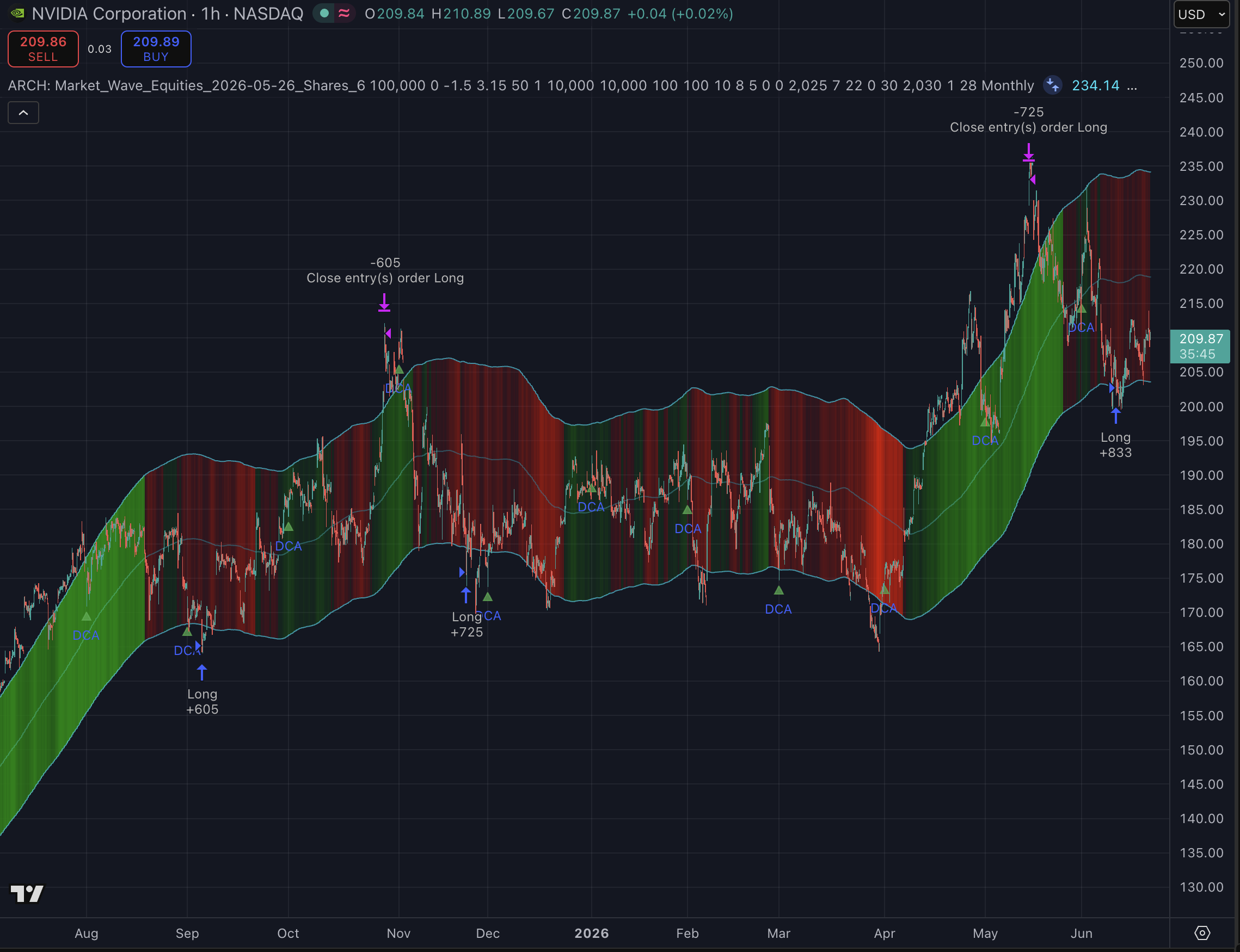 NVIDIA 1h strategy chart screenshot chart screenshot