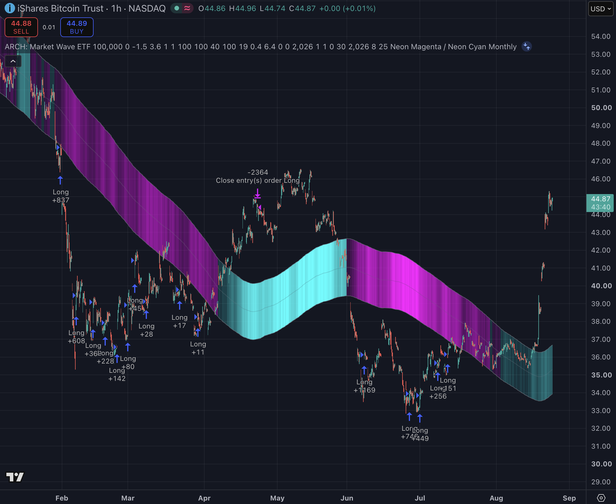 iShares Bitcoin Trust ETF STH 1H Scalp strategy chart screenshot chart screenshot