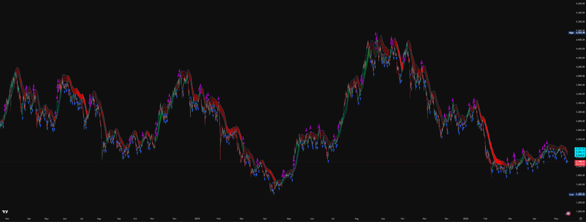 Harvesting Ethereum Volatility For Cash Yield strategy chart screenshot chart screenshot