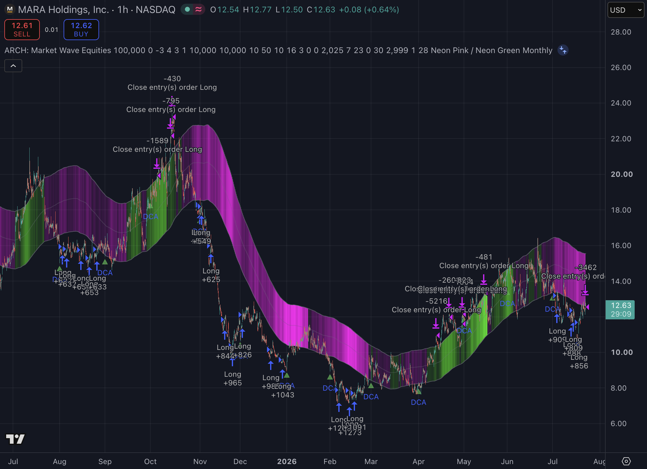 MARA Holdings STH 1H Scalp strategy chart screenshot chart screenshot