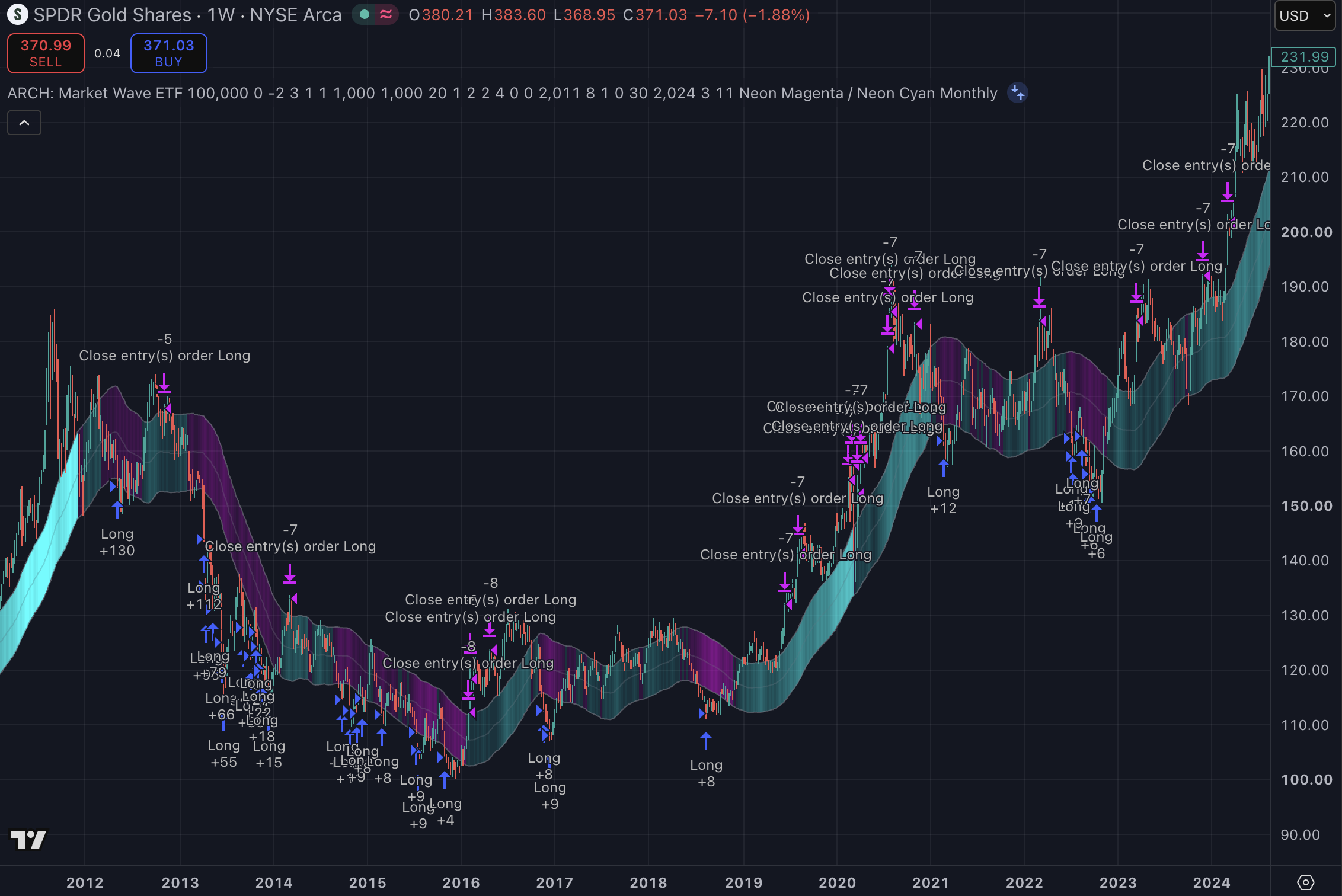 SPDR Gold Shares 1W 2011 strategy chart screenshot chart screenshot
